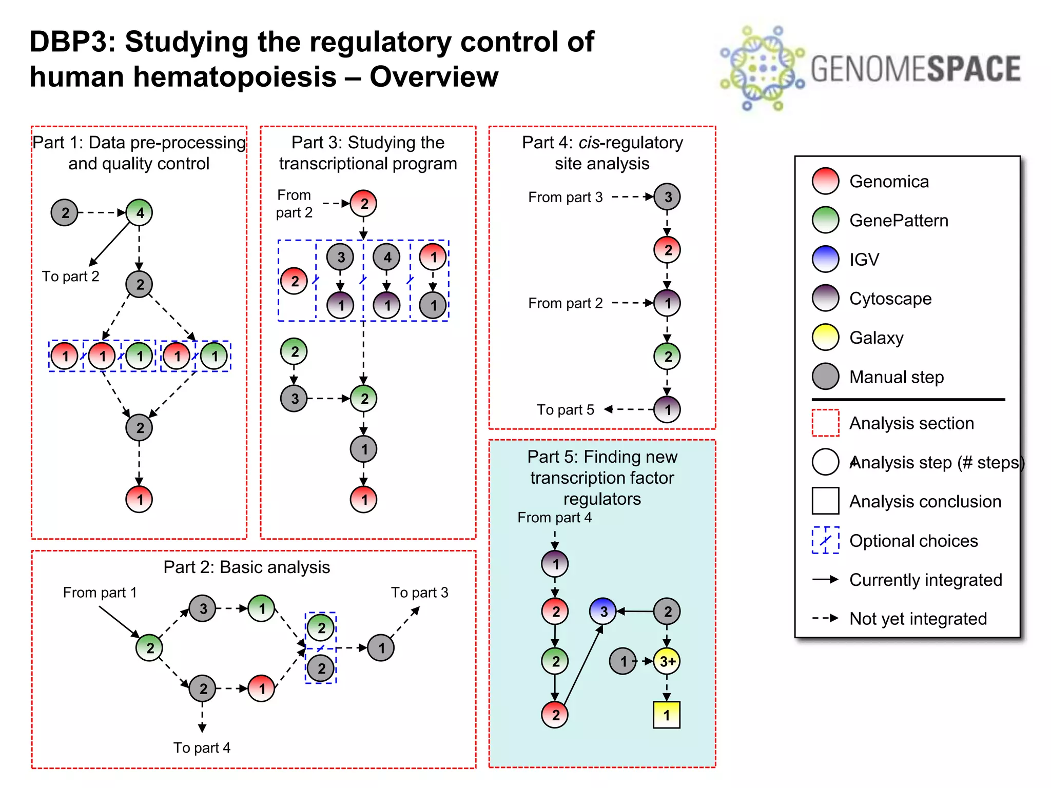 DBP3: Studying the regulatory control of
human hematopoiesis – Overview

Part 1: Data pre-processing              Part 3: Studying the               Part 4: cis-regulatory
     and quality control               transcriptional program                  site analysis
                                                                                                       Genomica
                                       From                                  From part 3          3
                                                        2
    2         4                        part 2
                                                                                                       GenePattern

                                                    3       4         1                           2
                                                                                                       IGV
 To part 2                               2
              2
                                                    1       1         1      From part 2          1    Cytoscape

                                                                                                       Galaxy
    1    1    1        1       1         2                                                        2
                                                                                                       Manual step
                                         3              2
                                                                              To part 5           1
              2                                                                                        Analysis section
                                                        1
                                                                             Part 5: Finding new       Analysis step (# steps)
                                                                                                       4
                                                                             transcription factor
              1                                         1                         regulators           Analysis conclusion
                                                                            From part 4
                                                                                                       Optional choices
                      Part 2: Basic analysis                                     1
                                                                                                       Currently integrated
    From part 1                                                 To part 3
                           3       1                                             2        3       2
                                                2
                                                                                                       Not yet integrated
                  2                                         1
                                                2                                2            1   3+
                           2       1
                                                                                 2                1

                       To part 4
 