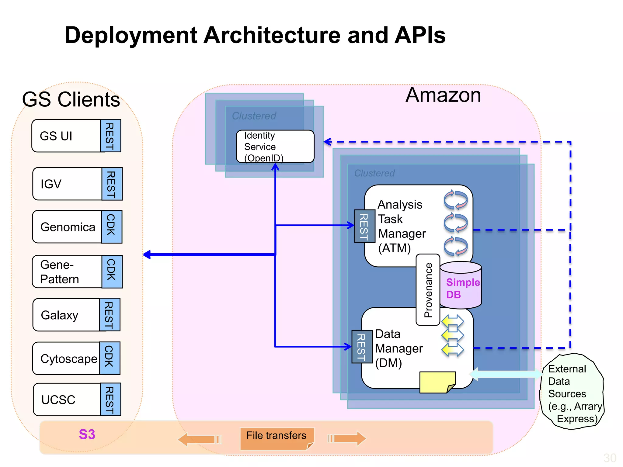 Deployment Architecture and APIs
                  Deployment Architecture
GS Clients     REST                                    Amazon
 GS UI                   Identity
                         Service
                         (OpenID)
               REST




 IGV
                                                   Analysis




                                            REST
               CDK




                                                   Task
 Genomica
                                                   Manager
                                                   (ATM)
               CDK




 Gene-




                                                             Provenance
 Pattern                                                                  Simple
                                                                          DB
               REST




 Galaxy
                                                   Data
                                           REST    Manager
               CDK




 Cytoscape                                         (DM)                            External
                                                                                   Data
               REST




                                                                                   Sources
 UCSC                                                                              (e.g., Arrary
                                                                                     Express)
          S3              File transfers

                                                                                                   30
 