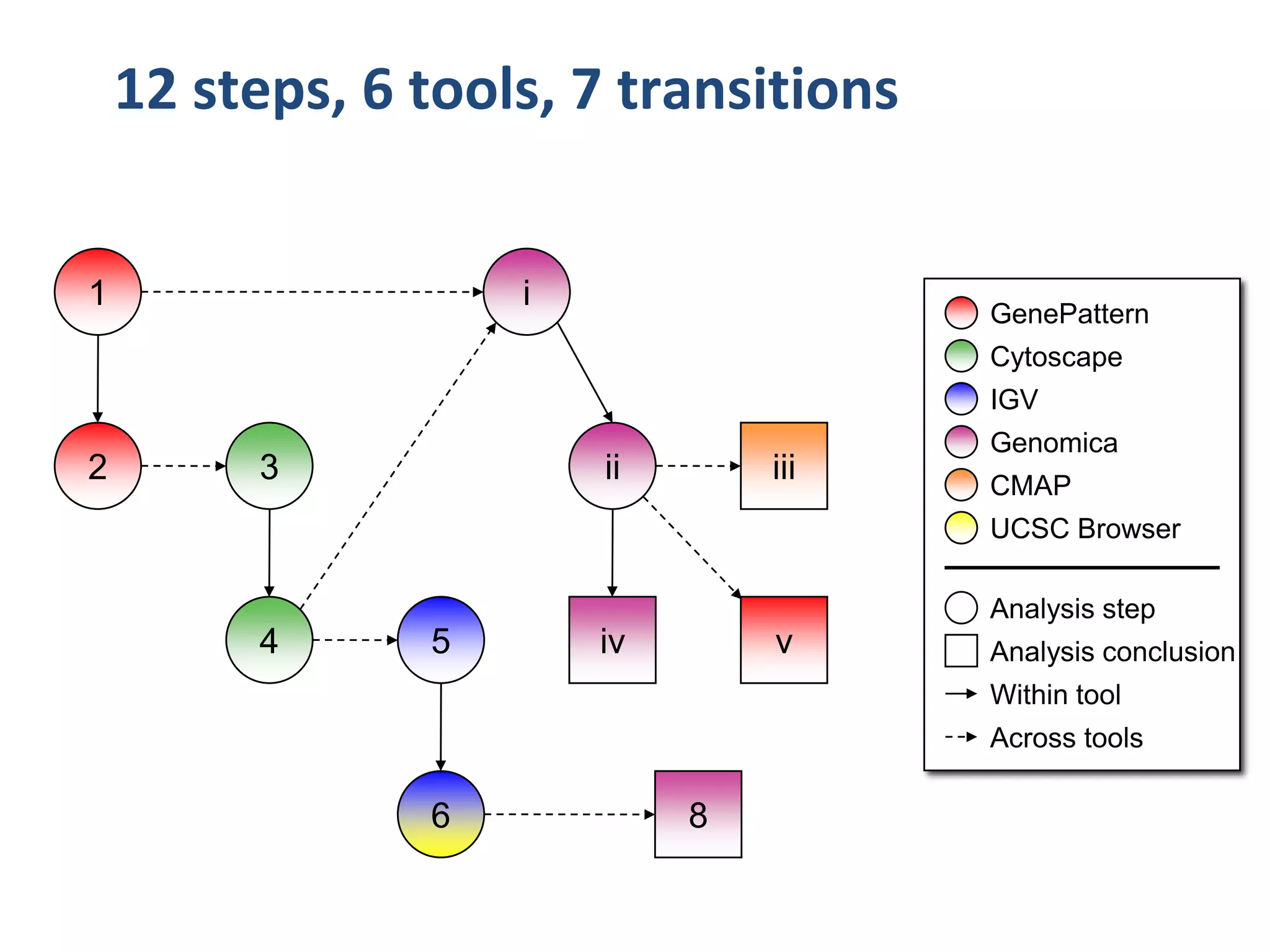 12 steps, 6 tools, 7 transitions


1                   i
                                       GenePattern
                                       Cytoscape
                                       IGV
                                       Genomica
2        3              ii       iii   CMAP
                                       UCSC Browser

                                       Analysis step
         4      5       iv       v     Analysis conclusion
                                       Within tool
                                       Across tools

                6            8
 