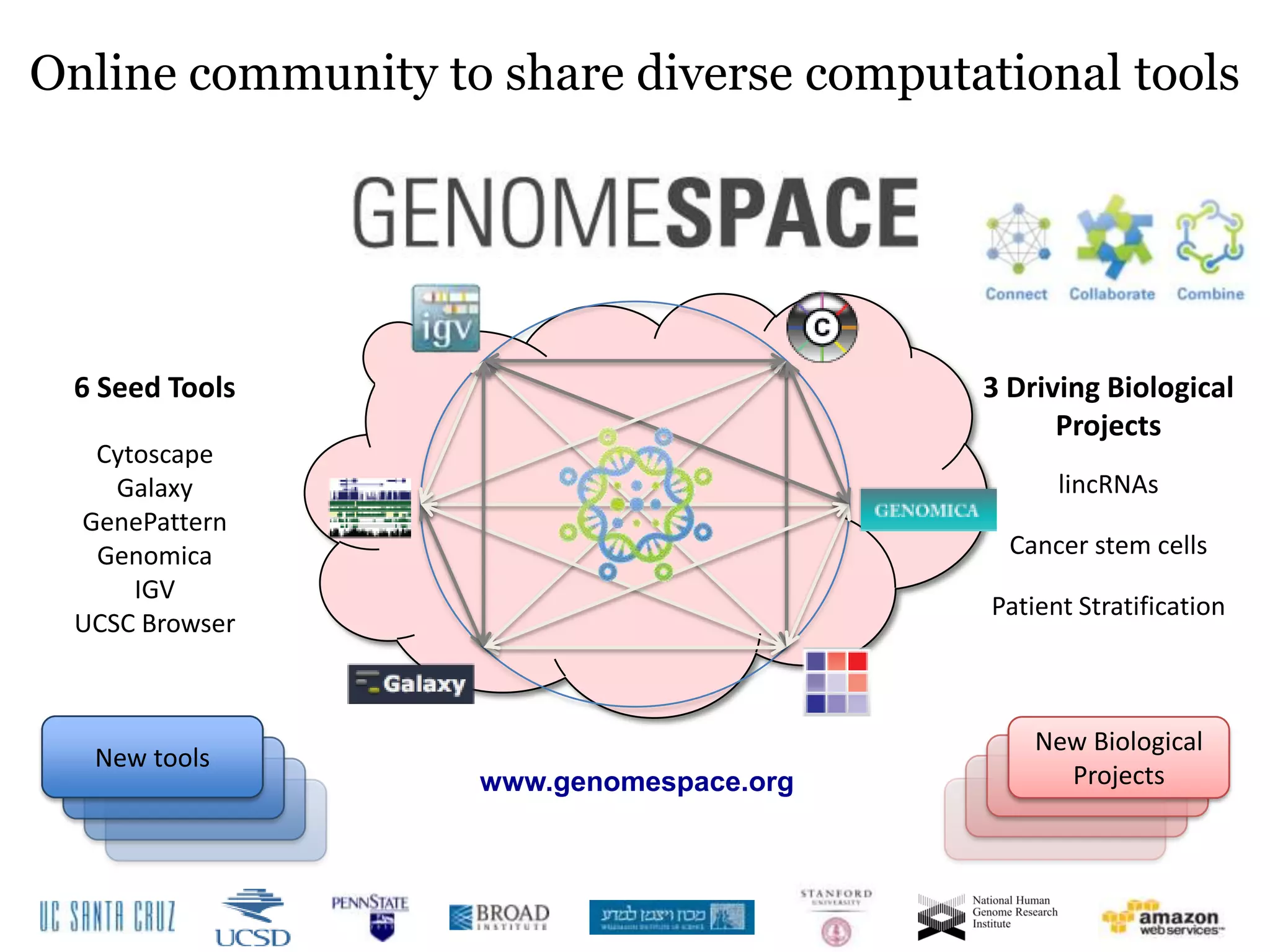 Online community to share diverse computational tools




 6 Seed Tools                            3 Driving Biological
                                               Projects
  Cytoscape
    Galaxy                                      lincRNAs
 GenePattern
  Genomica                                 Cancer stem cells
     IGV
                                          Patient Stratification
 UCSC Browser



                                              New Biological
  New tools
                   www.genomespace.org          Projects
 