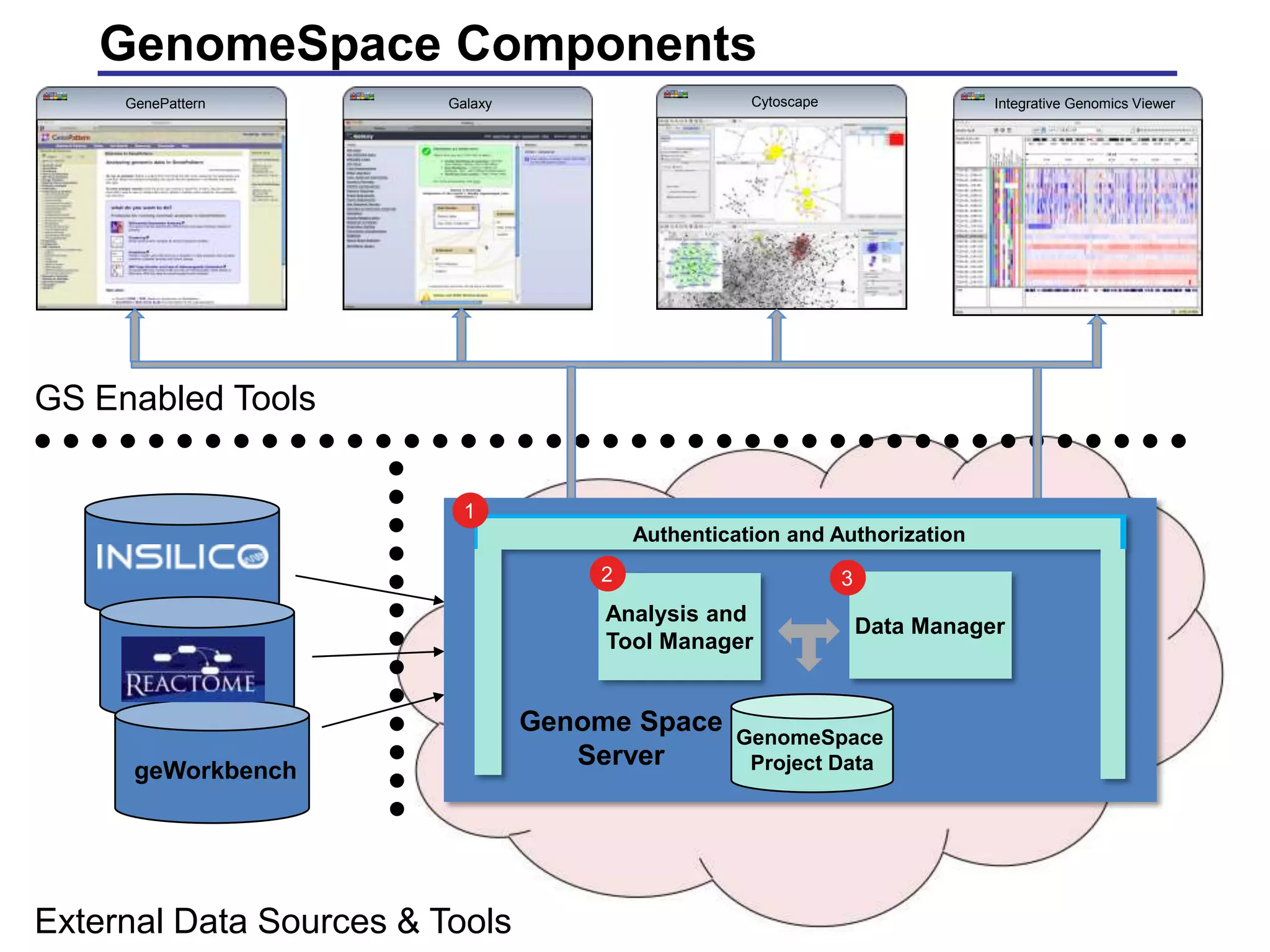 GenomeSpace Components
     GenePattern         Galaxy                      Cytoscape                  Integrative Genomics Viewer




GS Enabled Tools


                           1
                                          Authentication and Authorization
                                      2                          3
                                       Analysis and
                                                                     Data Manager
                                       Tool Manager


                                  Genome Space     GenomeSpace
                                     Server         Project Data
      geWorkbench




External Data Sources & Tools
 