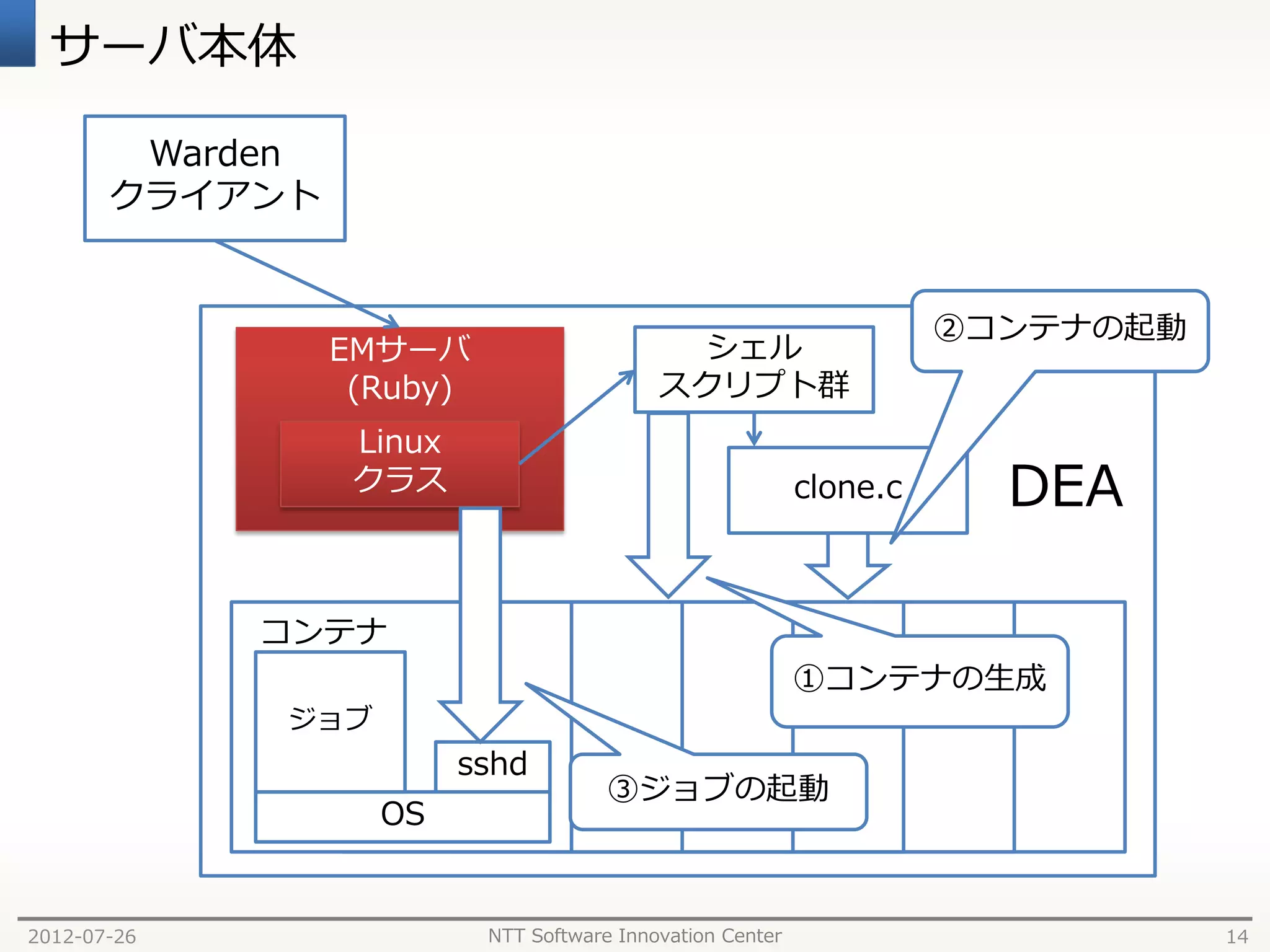 サーバ本体

        Warden
       クライアント


                                                                      ②コンテナの起動
                 EMサーバ                        シェル
                  (Ruby)                    スクリプト群
                  Linux
                  クラス                                       clone.c     DEA

             コンテナ
                                                            ①コンテナの生成
             ジョブ
                          sshd
                                       ③ジョブの起動
                   OS


2012-07-26                 NTT Software Innovation Center                        14
 