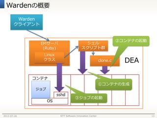 Wardenの概要
        Warden
       クライアント


                                                                      ②コンテナの起動
                 EMサーバ                        シェル
                  (Ruby)                    スクリプト群
                  Linux
                  クラス                                       clone.c     DEA

             コンテナ
                                                            ①コンテナの生成
             ジョブ
                          sshd
                                       ③ジョブの起動
                   OS


2012-07-26                 NTT Software Innovation Center                        13
 
