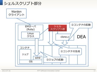 シェルスクリプト部分

        Warden
       クライアント


                                                                      ②コンテナの起動
                 EMサーバ                        シェル
                  (Ruby)                    スクリプト群
                  Linux
                  クラス                                       clone.c     DEA

             コンテナ
                                                            ①コンテナの生成
             ジョブ
                          sshd
                                       ③ジョブの起動
                   OS


2012-07-26                 NTT Software Innovation Center                        17
 