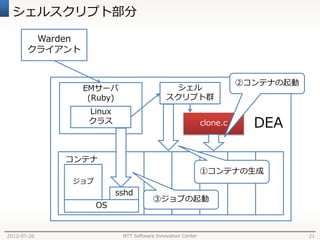 シェルスクリプト部分

        Warden
       クライアント


                                                                      ②コンテナの起動
                 EMサーバ                        シェル
                  (Ruby)                    スクリプト群
                  Linux
                  クラス                                       clone.c     DEA

             コンテナ
                                                            ①コンテナの生成
             ジョブ
                          sshd
                                       ③ジョブの起動
                   OS


2012-07-26                 NTT Software Innovation Center                        21
 