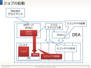 ジョブの起動

        Warden
       クライアント


                                                                      ②コンテナの起動
                 EMサーバ                        シェル
                  (Ruby)                    スクリプト群
                  Linux
                  クラス                                       clone.c     DEA

             コンテナ
                                                            ①コンテナの生成
             ジョブ
                          sshd
                                       ③ジョブの起動
                   OS


2012-07-26                 NTT Software Innovation Center                        31
 