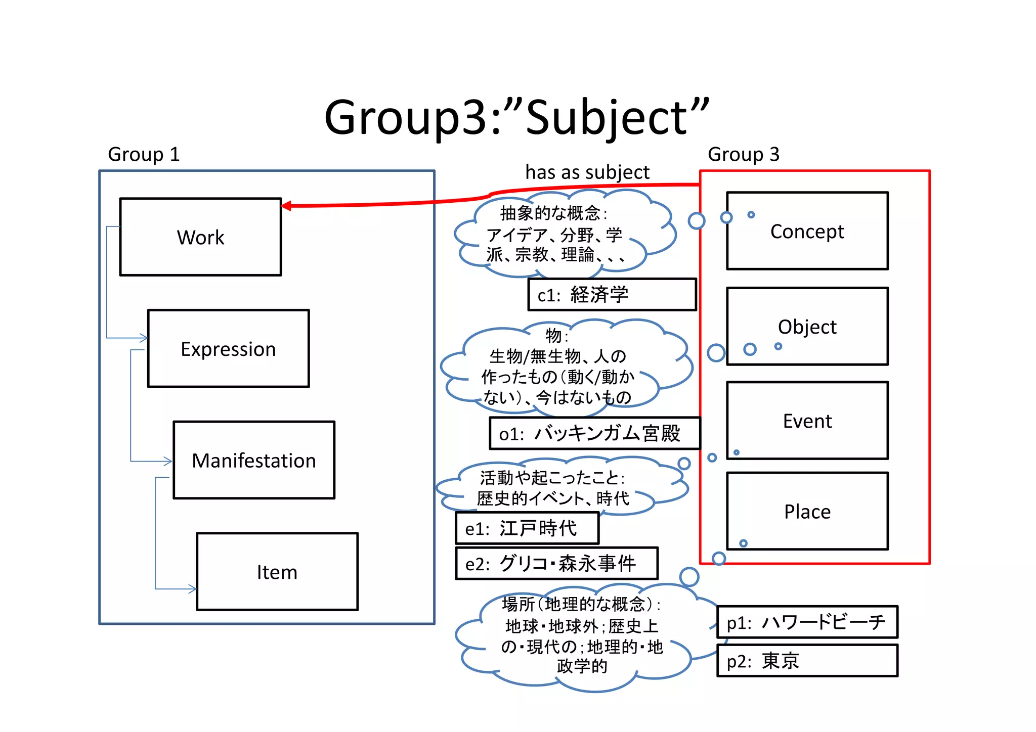 Group3:”Subject”
Group 1                                             Group 3
                                   has as subject
                                 抽象的な概念：
      Work                      アイデア、分野、学                 Concept
                                派、宗教、理論、、、

                                    c1:  経済学

                                     物：                   Object
      Expression                生物/無生物、人の
                                作ったもの（動く/動か
                                ない）、今はないもの
                                                              Event
                                 o1:  バッキンガム宮殿
          Manifestation
                                活動や起こったこと：
                                歴史的イベント、時代
                                                              Place
                               e1:  江戸時代

                Item           e2:  グリコ・森永事件

                                 場所（地理的な概念）：
                                 地球・地球外；歴史上          p1:  ハワードビーチ
                                 の・現代の；地理的・地
                                     政学的             p2:  東京
 