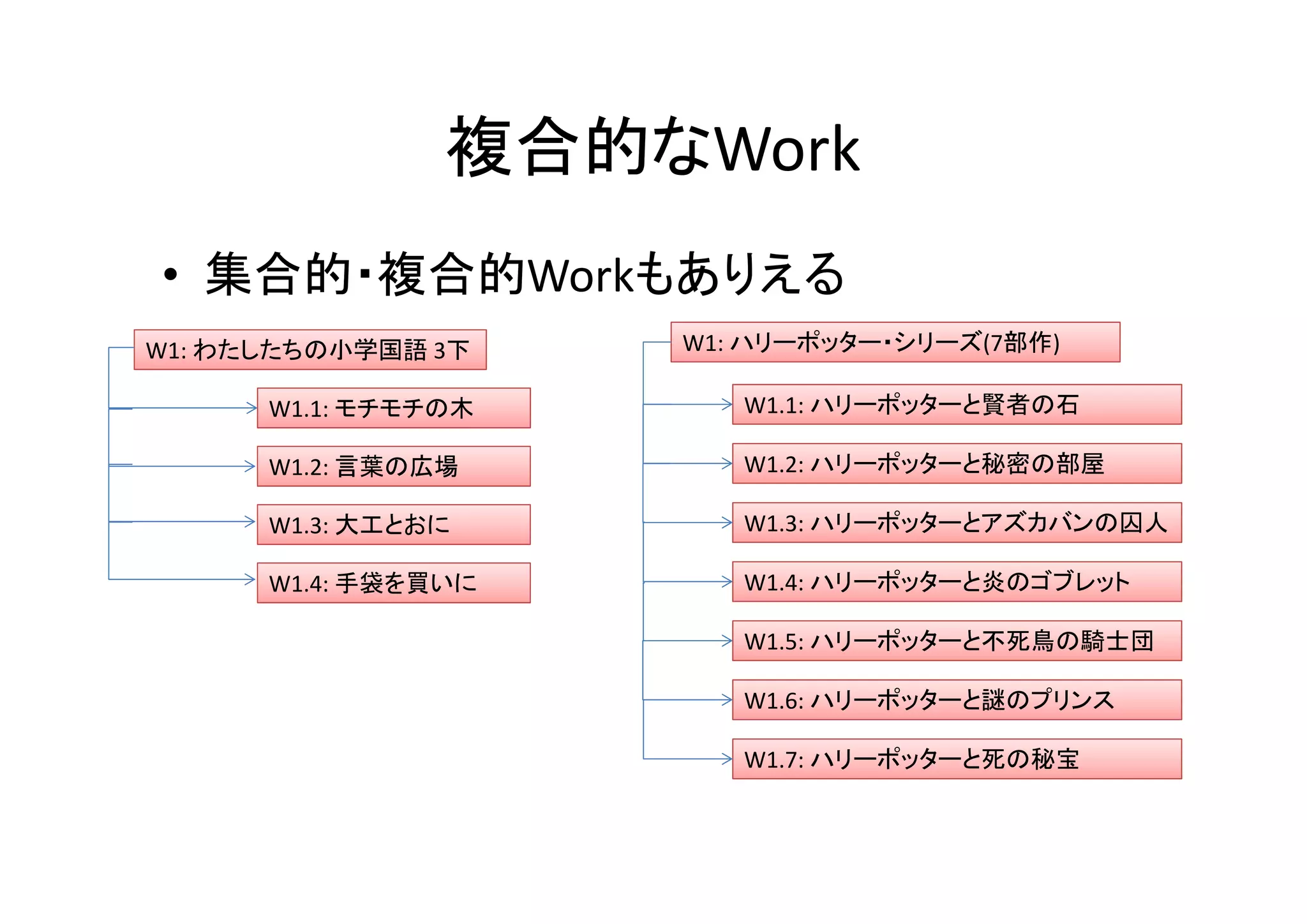 複合的なWork
• 集合的・複合的Workもありえる
W1: わたしたちの小学国語 3下    W1: ハリーポッター・シリーズ(7部作)

      W1.1: モチモチの木      W1.1: ハリーポッターと賢者の石

      W1.2: 言葉の広場       W1.2: ハリーポッターと秘密の部屋

      W1.3: 大工とおに       W1.3: ハリーポッターとアズカバンの囚人

      W1.4: 手袋を買いに      W1.4: ハリーポッターと炎のゴブレット

                        W1.5: ハリーポッターと不死鳥の騎士団

                        W1.6: ハリーポッターと謎のプリンス

                        W1.7: ハリーポッターと死の秘宝
 