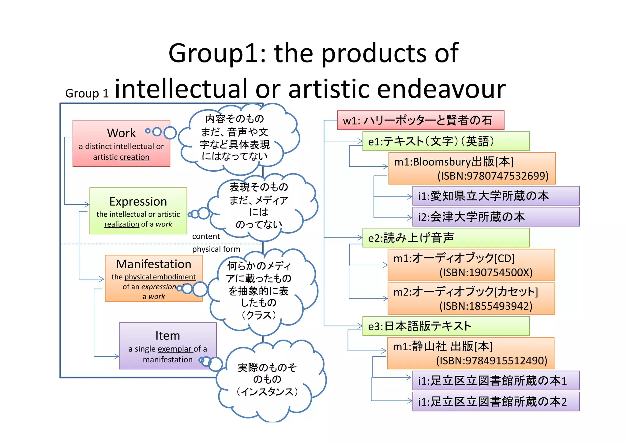 Group1: the products of 
Group 1 intellectual or artistic endeavour
                                        内容そのもの              w1: ハリーポッターと賢者の石
         Work                          まだ、音声や文
 a distinct intellectual or            字など具体表現                e1:テキスト（文字）（英語）
     artistic creation                 にはなってない
                                                                 m1:Bloomsbury出版[本]
                                                                        (ISBN:9780747532699)
                                               表現そのもの
          Expression                           まだ、メディア               i1:愛知県立大学所蔵の本
      the intellectual or artistic               には
                                                                     i2:会津大学所蔵の本
        realization of a work                   のってない
                                      content                 e2:読み上げ音声
                                      physical form
                                                                 m1:オーディオブック[CD]
            Manifestation                      何らかのメディ
                                                                      (ISBN:190754500X)
           the physical embodiment             アに載ったもの
              of an expression of 
                    a work
                                               を抽象的に表            m2:オーディオブック[カセット]
                                                 したもの                 (ISBN:1855493942)
                                                 （クラス）
                                                              e3:日本語版テキスト
                         Item
                a single exemplar of a                           m1:静山社 出版[本]
                     manifestation                                    (ISBN:9784915512490)
                                                 実際のものそ
                                                   のもの               i1:足立区立図書館所蔵の本1
                                                 （インスタンス）
                                                                     i1:足立区立図書館所蔵の本2
 