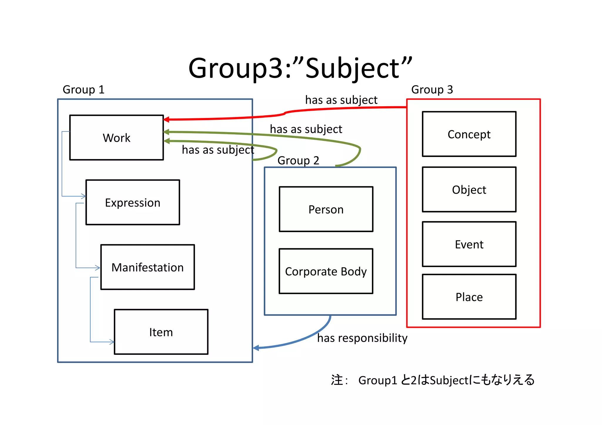 Group3:”Subject”
Group 1                                                                Group 3
                                              has as subject

                                        has as subject                       Concept
      Work
                       has as subject
                                         Group 2

                                                                             Object
      Expression
                                               Person

                                                                                 Event
          Manifestation                   Corporate Body
                                                                                 Place

                Item                             has responsibility 


                                                   注： Group1 と2はSubjectにもなりえる
 