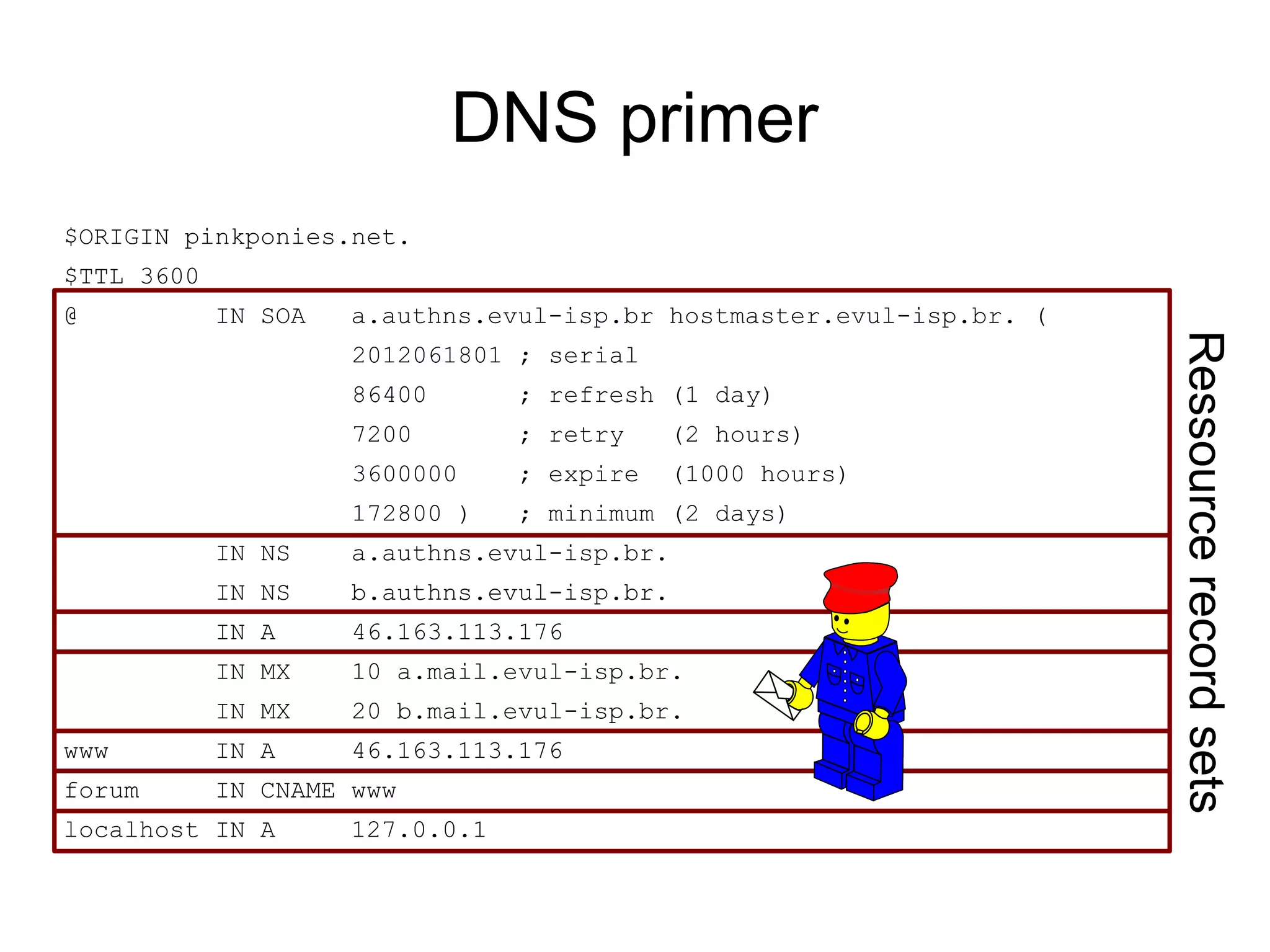 DNS primer
$ORIGIN pinkponies.net.
$TTL 3600
@           IN SOA   a.authns.evul-isp.br hostmaster.evul-isp.br. (




                                                                      Ressource record sets
                     2012061801 ; serial
                     86400       ; refresh (1 day)
                     7200        ; retry     (2 hours)
                     3600000     ; expire    (1000 hours)
                     172800 )    ; minimum (2 days)
            IN NS    a.authns.evul-isp.br.
            IN NS    b.authns.evul-isp.br.
            IN A     46.163.113.176
            IN MX    10 a.mail.evul-isp.br.
            IN MX    20 b.mail.evul-isp.br.
www         IN A     46.163.113.176
forum       IN CNAME www
localhost IN A       127.0.0.1
 