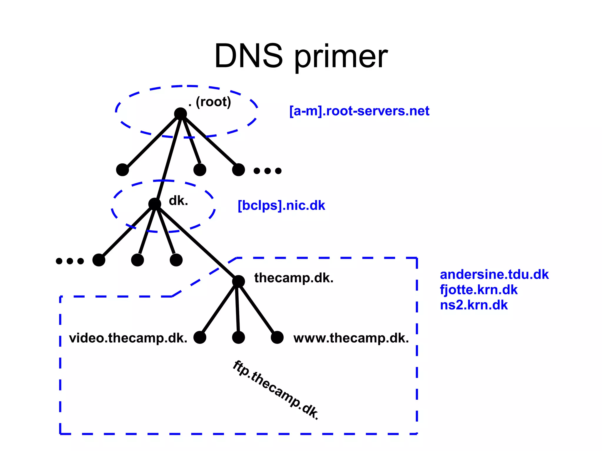 DNS primer
                    . (root)
                                                [a-m].root-servers.net




              dk.               [bclps].nic.dk




                                       thecamp.dk.                       andersine.tdu.dk
                                                                         fjotte.krn.dk
                                                                         ns2.krn.dk

video.thecamp.dk.                                www.thecamp.dk.
                               ftp
                                     . th
                                            ec
                                              am
                                                p.d
                                                   k.
 