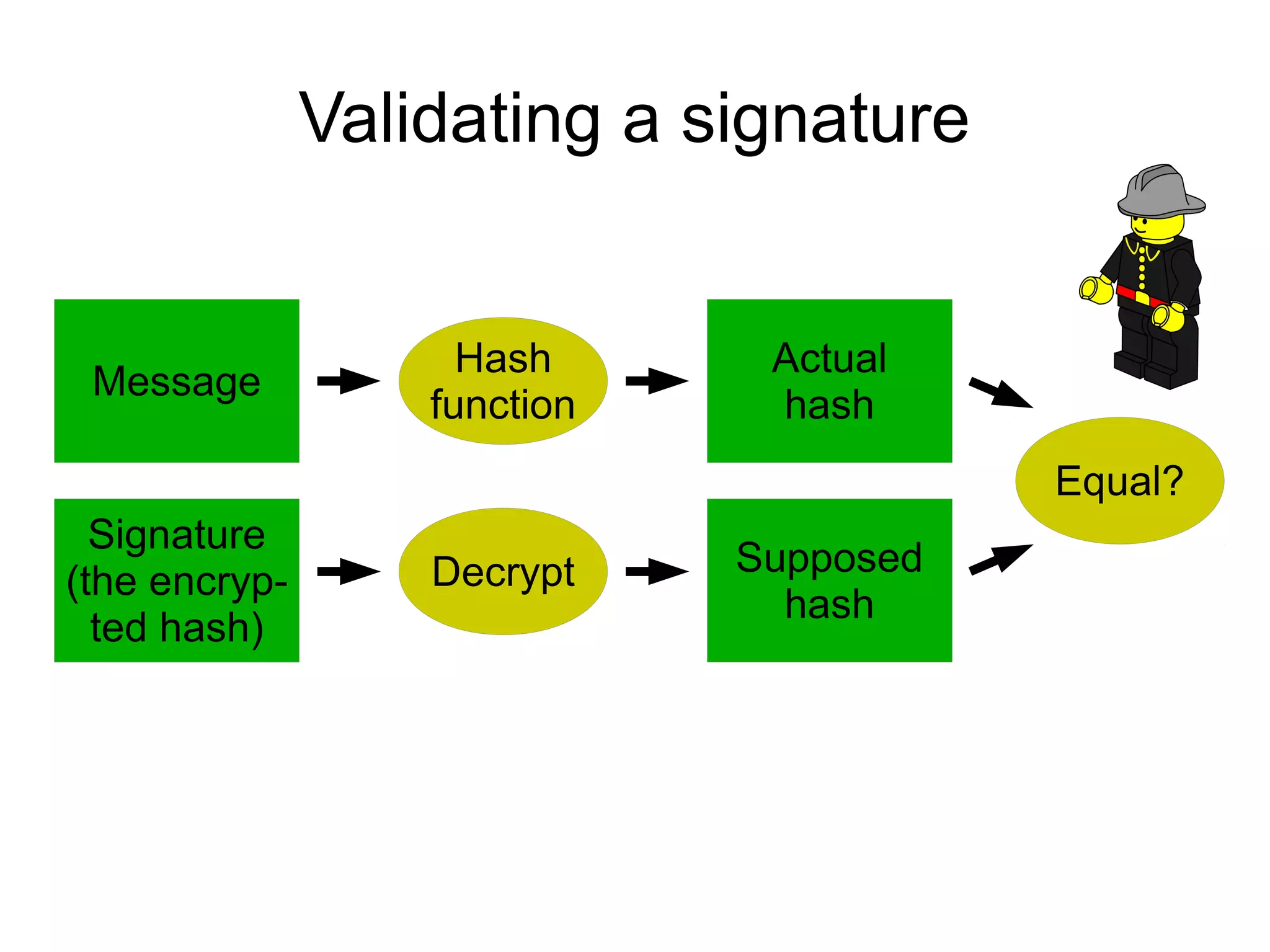 Validating a signature


                     Hash      Actual
 Message
                   function    hash
                                         Equal?
  Signature
                   Decrypt    Supposed
(the encryp-
                                hash
  ted hash)
 
