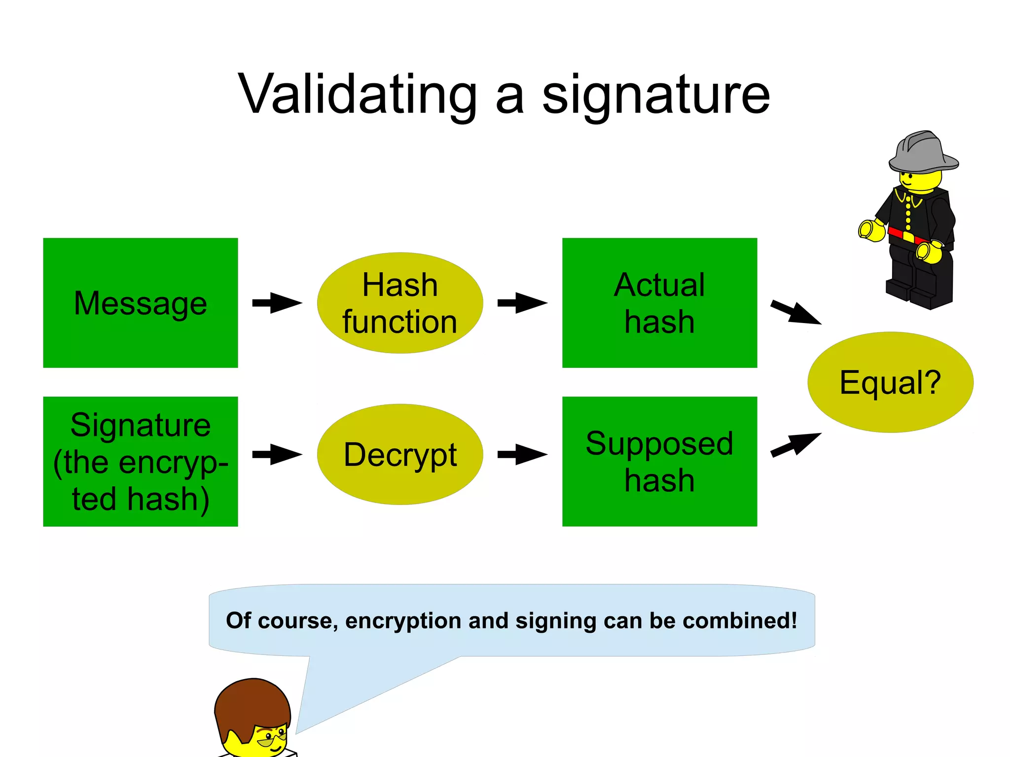 Validating a signature


                       Hash                 Actual
 Message
                     function               hash
                                                                Equal?
  Signature
                     Decrypt              Supposed
(the encryp-
                                            hash
  ted hash)


           Of course, encryption and signing can be combined!
 