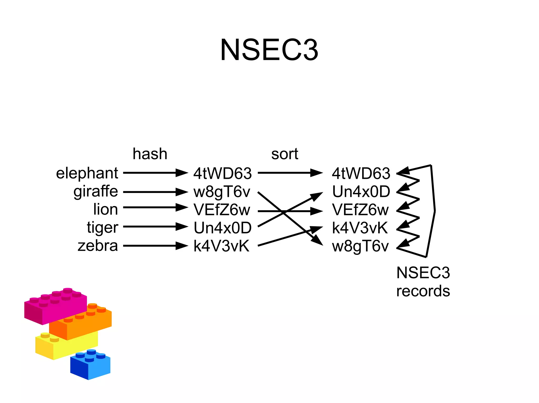 NSEC3


              hash            sort
elephant             4tWD63          4tWD63
   giraffe           w8gT6v          Un4x0D
       lion          VEfZ6w          VEfZ6w
     tiger           Un4x0D          k4V3vK
   zebra             k4V3vK          w8gT6v
                                              NSEC3
                                              records
 