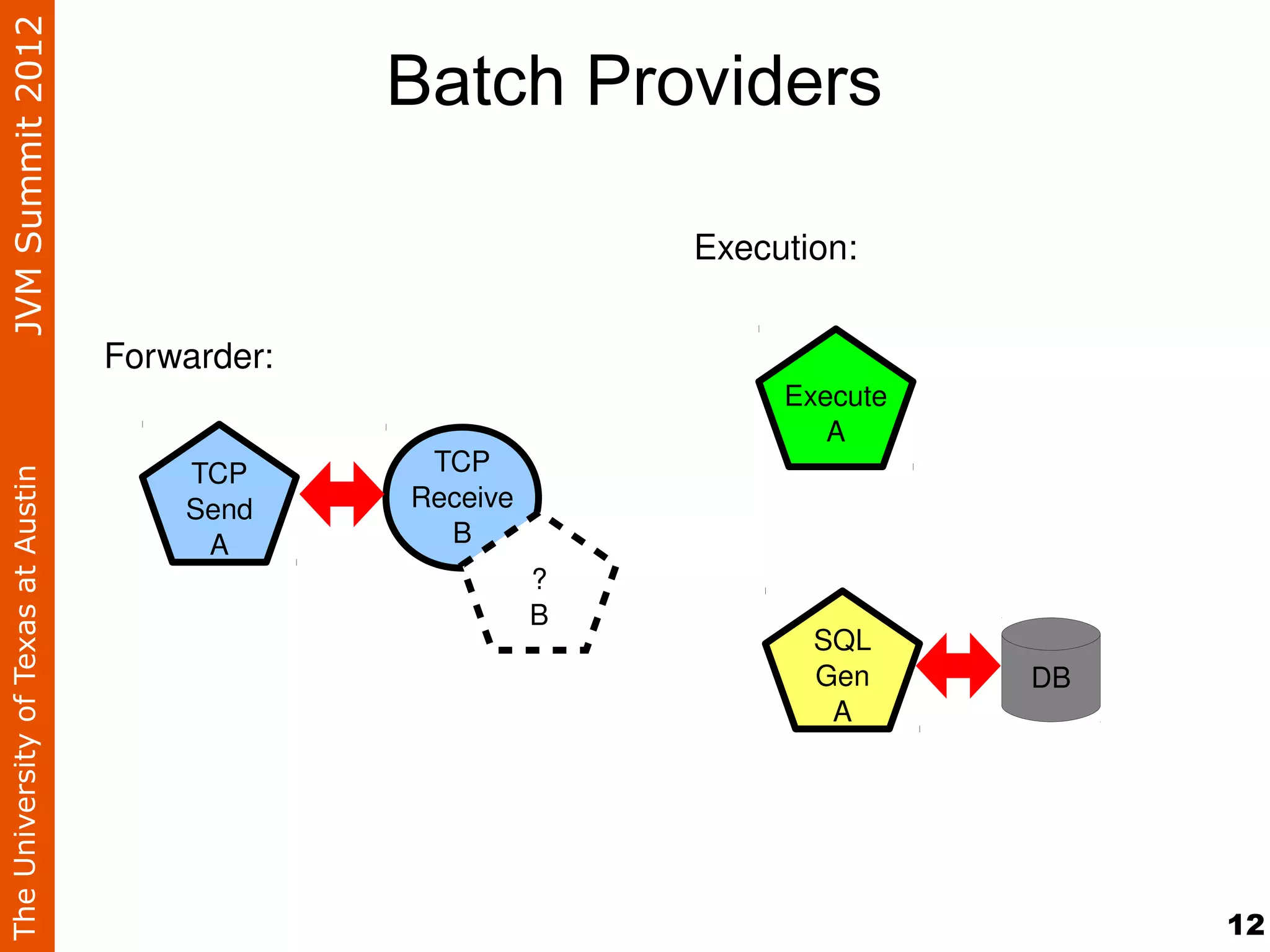 JVM Summit 2012
                                                 Batch Providers

                                                               Execution:


                                    Forwarder:
                                                                    Execute
                                                                       A
                                        TCP       TCP
The University of Texas at Austin




                                        Send     Receive
                                         A         B
                                                           ?
                                                           B
                                                                      SQL
                                                                      Gen     DB
                                                                       A




                                                                                   12
 