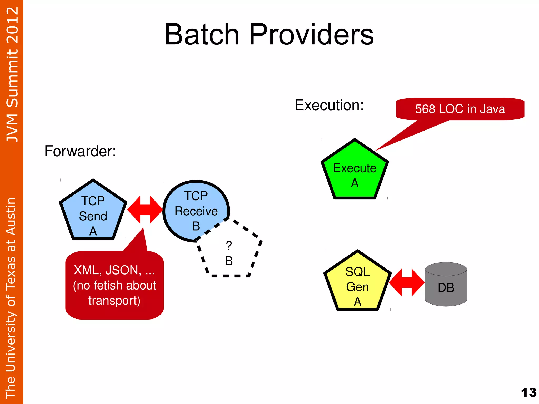 JVM Summit 2012
                                                          Batch Providers

                                                                        Execution:     568 LOC in Java


                                    Forwarder:
                                                                             Execute
                                                                                A
                                        TCP                TCP
The University of Texas at Austin




                                        Send              Receive
                                         A                  B
                                                                    ?
                                                                    B
                                       XML, JSON, ...                          SQL
                                       (no fetish about                        Gen        DB
                                          transport)                            A




                                                                                                         13
 