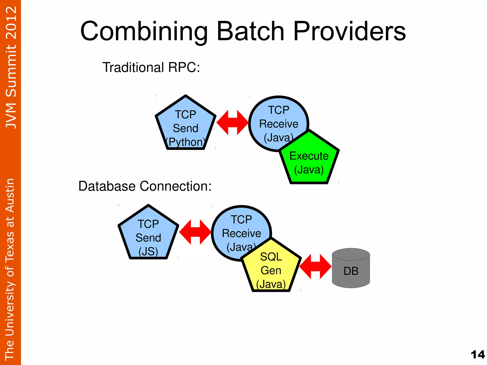 JVM Summit 2012
                                    Combining Batch Providers
                                       Traditional RPC:


                                                     TCP               TCP
                                                     Send            Receive
                                                   (Python)           (Java)
                                                                              Execute
                                                                               (Java)
                                    Database Connection:
The University of Texas at Austin




                                            TCP                 TCP
                                            Send              Receive
                                            (JS)               (Java)
                                                                      SQL
                                                                      Gen               DB
                                                                     (Java)




                                                                                             14
 