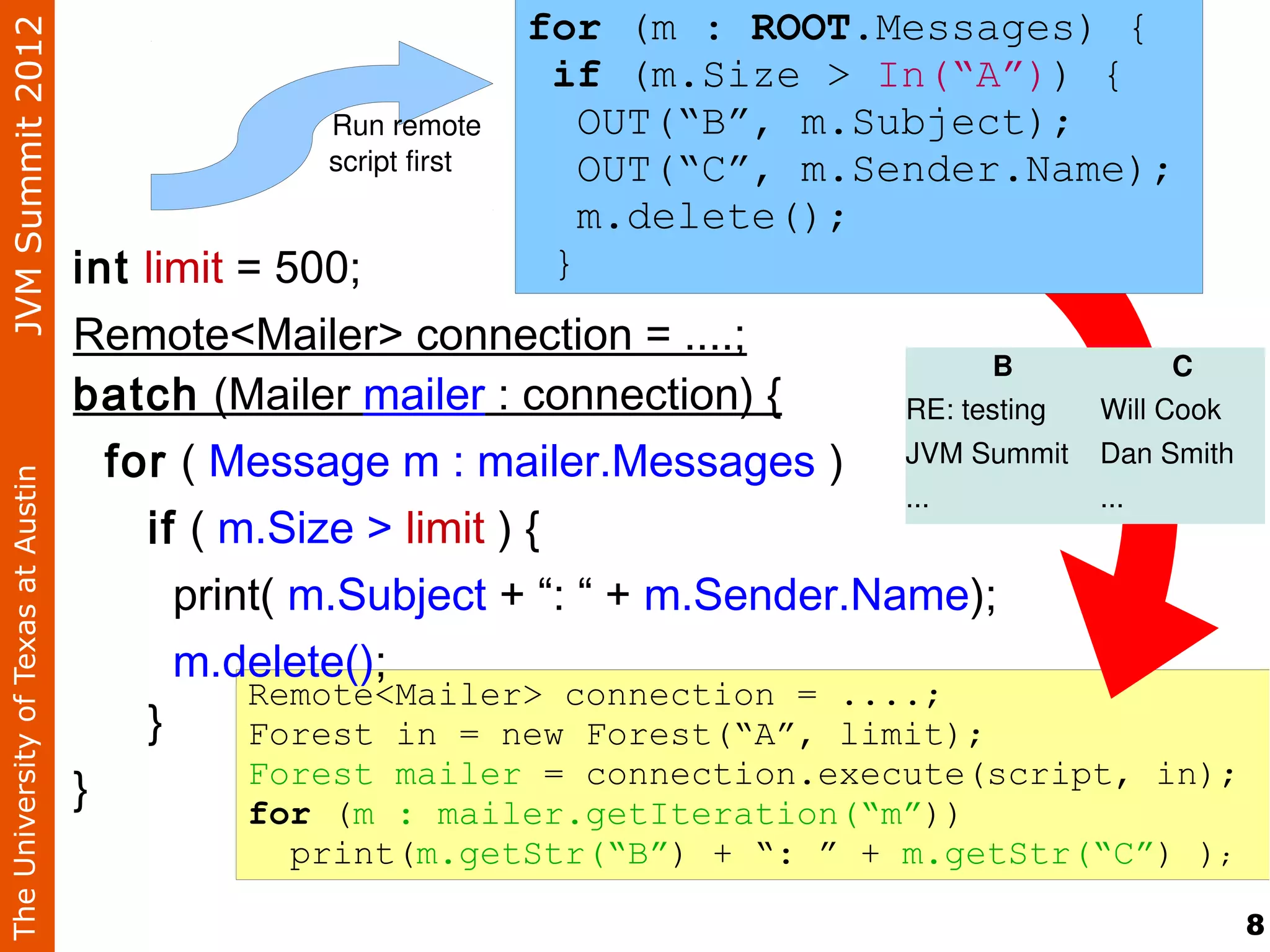 JVM Summit 2012                                                             for (m : ROOT.Messages) {
                                                                             if (m.Size > In(“A”)) {
                                                             Run remote        OUT(“B”, m.Subject); 
                                                             script first      OUT(“C”, m.Sender.Name);
                                                                               m.delete();
                                    int limit = 500;                         }
                                    Remote<Mailer> connection = ....;
                                                                                     B           C
                                    batch (Mailer mailer : connection) {       RE: testing Will Cook
                                      for ( Message m : mailer.Messages ) JVM Summit Dan Smith
The University of Texas at Austin




                                                                               ...         ...
                                        if ( m.Size > limit ) {
                                          print( m.Subject + “: “ + m.Sender.Name);
                                          m.delete();
                                              Remote<Mailer> connection = ....;
                                        }     Forest in = new Forest(“A”, limit);
                                              Forest mailer = connection.execute(script, in);
                                    }         for (m : mailer.getIteration(“m”))
                                                     print(m.getStr(“B”) + “: ” + m.getStr(“C”) );

                                                                                                          8
 