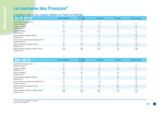RÉALISATIONS
               Le tourisme des Français*
               Indicateurs clés sur les voyages réalisés en France et l’étranger
                                          y g                                g
                                                                                           En France
                 Avril 2012                                          Toutes destinations
                                                                                           y c. DOM
                                                                                                       À l’étranger   En Europe   Hors de l’Europe

               Taux de départ en voyage (en %)                               30               27            4            3               1
               Évolution (en points)                                         0                0             0            0               0
               Voyages (en millions)                                        21,1             18,7         2,4            1,8             0,6
               Évolution (en %)                                              2                3            -8            -10             -1
               Nuitées (en millions)                                        95,6             79,0        16,6            9,8             6,8
               Évolution (en %)                                              -2               -1           -9            -11             -5
               Durée moyenne de voyage (en nuitées)                          4,5              4,2         7,0            5,6            10,9
               Évolution (en %)                                              -4               -4           -1            -2              -4
               Part des nuitées en hébergement marchand (en %)               38               30           77            72              84
               Évolution (en points)                                         -1               -1            2             0               3
               Dépense moyenne par voyage (en euros)                         302             222         931            640             1752
               Évolution (en %)                                               0               5            0             0               -4
               Dépense totale des voyages (en millions d’euros)             6370             4160       2210            1120            1090
               Évolution (en %)                                              2                8           -7             -9              -5




                                                                                           En France
                 Mai 2012                                            Toutes destinations
                                                                                           y c. DOM
                                                                                                       À l’étranger   En Europe   Hors de l’Europe

               Taux de départ en voyage (en %)                               31               27            5            4               1
               Évolution (en points)                                          5               5             1            1               0
               Voyages (en millions)                                        22,1             19,1         3,0            2,3             0,7
               Évolution (en %)                                              18               17           23            17              47
               Nuitées (en millions)                                        99,6             78,3        21,3           13,6             7,7
               Évolution (en %)                                              18               17           22            9               53
               Durée moyenne de voyage (en nuitées)                          4,5              4,1         7,1            5,8            11,1
               Évolution (en %)                                               0                0           -1            -7              4
               Part des nuitées en hébergement marchand (en %)               43               34           79            79              79
               Évolution (en points)                                         -3               -3           -4            -3              -8
               Dépense moyenne par voyage (en euros)                         310             211         940            697             1753
               Évolution (en %)                                               -2              -4          -3            -11               0
               Dépense totale des voyages (en millions d’euros)             6860             4020       2840            1620            1220
               Évolution (en %)                                              15               13          19              5              47




               * Résidents en France métropolitaine ; tous motifs.
               Source : DGCIS, enquête SDT.
                                                                                                                                                     14
 