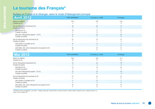 RÉALISATIONS
               Le tourisme des Français*
               Nuitées en France et à l’étranger, selon le mode d’hébergement principal
                 Avril 2012                                                                                                         Toutes destinations                                  En France y c. DOM            À l’étranger

               Nuitées (en millions)                                                                                                           95,6                                                 79,0                   16,6
               Évolution (en %)                                                                                                                 -2                                                   -1                     -9
               Part de l’hébergement marchand (en %)                                                                                            38                                                    30                    77
               Évolution (en points)                                                                                                            -1                                                    -1                    2
                  - dont hôtel (en %)                                                                                                           16                                                    8                     52
                    Évolution (en points)                                                                                                       -1                                                    0                     -4
                  - dont autres hébergements payants ** (en %)                                                                                  22                                                    22                    24
                    Évolution (en points)                                                                                                        0                                                    -1                     6
               Part de l’hébergement non marchand (en %)                                                                                        62                                                    70                    23
               Évolution (en points)                                                                                                             1                                                     1                    -2
                  - dont résidence secondaire (en %)                                                                                            14                                                    17                    2
                    Évolution (en points)                                                                                                        1                                                     1                    0
                  - dont famille, amis, autres hébergements non payants (en %)                                                                  48                                                    54                    21
                    Évolution (en points)                                                                                                        0                                                     0                    -2


                 Mai 2012                                                                                                           Toutes destinations                                  En France y c. DOM            À l’étranger

               Nuitées (en millions)                                                                                                           99,6                                                 78,3                   21,3
               Évolution (en %)                                                                                                                 18                                                   17                     22
               Part de l’hébergement marchand (en %)                                                                                            43                                                    34                    79
               Évolution (en points)                                                                                                            -3                                                    -3                    -4
                  - dont hôtel (en %)                                                                                                           21                                                    10                    61
                    Évolution (en points)                                                                                                       -2                                                    -3                    -3
                  - dont autres hébergements payants ** (en %)                                                                                  22                                                    24                    18
                    Évolution (en points)                                                                                                       -1                                                     0                    -2
               Part de l’hébergement non marchand (en %)                                                                                        57                                                    67                    21
               Évolution (en points)                                                                                                             3                                                     3                     4
                  - dont résidence secondaire (en %)                                                                                            11                                                    14                    1
                    Évolution (en points)                                                                                                       -2                                                    -3                    0
                  - dont famille, amis, autres hébergements non payants (en %)                                                                  45                                                    53                    19
                    Évolution (en points)                                                                                                        5                                                     6                     4

               * Résidents en France métropolitaine ; tous motifs.** Camping, location, gîte, chambre d’hôtes, résidence de tourisme, résidence hôtelière, village de vacances, auberge de jeunesse, etc.
               Source : DGCIS, enquête SDT.




                                                                                                                                                                                                              Tableau de bord du tourisme juillet 2012   15
 