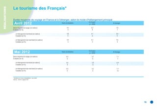 RÉALISATIONS
               Le tourisme des Français*

               Durée moyenne de voyage en France et à l’étranger, selon le mode d’hébergement principal
                       y          y g                        g                         g      p     p
                                                                                           En France
                 Avril 2012                                          Toutes destinations
                                                                                           y c. DOM
                                                                                                          À l’étranger

               Durée moyenne de voyage (en nuitées)                          4,5              4,2              7,0
               Évolution (en %)                                              -4               -4               -1

                  - en hébergement marchand (en nuitées)                     4,8              4,1              6,8
                    Évolution (en %)                                         -5               -6                0

                  - en hébergement non marchand (en nuitées)                 4,4              4,3              7,6
                    Évolution (en %)                                         -3               -3               -5




                                                                                           En France
                 Mai 2012                                            Toutes destinations
                                                                                           y c. DOM
                                                                                                          À l’étranger

               Durée moyenne de voyage (en nuitées)                         4,5                4,1             7,1
               Évolution (en %)                                              0                  0              -1

                  - en hébergement marchand (en nuitées)                    4,6                3,8             6,9
                    Évolution (en %)                                        -4                 -6               1

                  - en hébergement non marchand (en nuitées)                4,4                4,2             7,7
                    Évolution (en %)                                         4                  4              -12



               * Résidents en France métropolitaine ; tous motifs.
               Sources : DGCIS, enquête SDT.




                                                                                                                         16
 