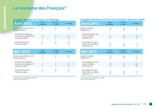 RÉALISATIONS
               Le tourisme des Français*

               Voyages réservés en France et à l’étranger
                 y g                                  g                                                        Voyages réservés en France et à l’étranger, selon leur durée
                                                                       Toutes       En France                                                                          Toutes              En France
                 Avril 2012                                          destinations   y c. DOM
                                                                                                À l’étranger     Avril 2012                                          destinations          y c. DOM
                                                                                                                                                                                                             À l’étranger

               Part des voyages réservés (en %)                          47            42           90         Voyages (en millions)                                      9,9                   7,8               2,1
               Évolution (en points)                                     3             3             3         Évolution (en %)                                            8                    12                -4

                 - dont auprès d’un voyagiste ou                                                                 - dont voyages d’une à trois
                   d’une agence de voyages (en %)                        17            10           44             nuitées (en millions)                                  4,7                   4,2               0,5
                   Évolution (en points)                                 0             2             0             Évolution (en %)                                       11                    12                -2

                 - dont par Internet (en %)                              31            27           63           - dont voyages d’au moins
                   Évolution (en points)                                 5             5             0             quatre nuitées (en millions)                           5,2                   3,6               1,7
                                                                                                                   Évolution (en %)                                        6                    11                -4

                                                                       Toutes       En France                                                                          Toutes              En France
                 Mai 2012                                            destinations   y c. DOM
                                                                                                À l’étranger     Mai 2012                                            destinations          y c. DOM
                                                                                                                                                                                                             À l’étranger

               Part des voyages réservés (en %)                          51            45           90         Voyages (en millions)                                     11,3                   8,5               2,7
               Évolution (en points)                                     3              3            3         Évolution (en %)                                           26                    26                26

                 - dont auprès d’un voyagiste ou                                                                 - dont voyages d’une à trois
                   d’une agence de voyages (en %)                        17            9            44             nuitées (en millions)                                  5,9                   5,1               0,8
                   Évolution (en points)                                 -1            1            -7             Évolution (en %)                                       27                    24                56

                 - dont par Internet (en %)                              32            28           57           - dont voyages d’au moins
                   Évolution (en points)                                 5              4            5             quatre nuitées (en millions)                           5,3                   3,4               1,9
                                                                                                                   Évolution (en %)                                       25                    30                17

               * Résidents en France métropolitaine ; tous motifs.                                             * Résidents en France métropolitaine ; tous motifs.
               Source : DGCIS, enquête SDT.                                                                    Source : DGCIS, enquête SDT.




                                                                                                                                                                                Tableau de bord du tourisme juillet 2012    17
 