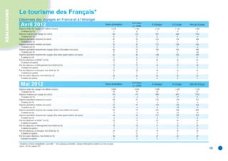 RÉALISATIONS
               Le tourisme des Français*
               Dépenses des voyages en France et à l’étranger
                 p            y g                         g
                                                                                                                                                                      En France
                 Avril 2012                                                                                                                     Toutes destinations
                                                                                                                                                                      y c. DOM
                                                                                                                                                                                  À l’étranger   En Europe   Hors de l’Europe
               Dépense totale des voyages (en millions d'euros)                                                                                          6 370          4 160        2 210         1 120          1 090
                  Évolution (en %)                                                                                                                          2              8           -7            -9             -5
               Dépense moyenne par voyage (en euros)                                                                                                      302            222          931           640           1752
                  Évolution (en %)                                                                                                                          0              5            0             0             -4
               Dépense journalière moyenne (en euros)                                                                                                      67             53          133           114            160
                  Évolution (en %)                                                                                                                          4              9            2             3             -1
               Dépense journalière médiane (en euros)                                                                                                      52             47          137           130            156
                  Évolution (en %)                                                                                                                          6              9            5             7             -3
               Dépense journalière moyenne des voyages d'une à trois nuitées (en euros)                                                                    82             75          195           195            199
                  Évolution (en %)                                                                                                                          9             11            1             4            -48
               Dépense journalière moyenne des voyages d'au moins quatre nuitées (en euros)                                                                62             45          128           103            159
                 Évolution (en %)                                                                                                                           2              6            2             1              0
               Part des dépenses en forfait** (en %)                                                                                                       22             11           43            34             52
                  Évolution (en points)                                                                                                                    -1              0            1            -3              5
               Part des dépenses en hébergement, hors forfait (en %)                                                                                       15             17           12            14             10
                  Évolution (en points)                                                                                                                    -2             -3           -1            -1             -1
               Part des dépenses en transport, hors forfait (en %)                                                                                         25             28           19            22             16
                  Évolution (en points)                                                                                                                     1              1            0             3             -3
               Part des autres dépenses, hors forfait (en %)                                                                                               38             44           26            30             23
                 Évolution (en points)                                                                                                                      2              2            0             0             -1

                                                                                                                                                                      En France
                 Mai 2012                                                                                                                       Toutes destinations
                                                                                                                                                                      y c. DOM
                                                                                                                                                                                  À l’étranger   En Europe   Hors de l’Europe

               Dépense totale des voyages (en millions d'euros)                                                                                          6 860          4 020        2 840         1 620          1 220
                  Évolution (en %)                                                                                                                         15             13           19             5             47
               Dépense moyenne par voyage (en euros)                                                                                                      310            211          940           697           1753
                  Évolution (en %)                                                                                                                         -2             -4           -3           -11              0
               Dépense journalière moyenne (en euros)                                                                                                      69             51          133           119            157
                 Évolution (en %)                                                                                                                          -2             -4           -2            -4             -4
               Dépense journalière médiane (en euros)                                                                                                      53             47          129           118            163
                  Évolution (en %)                                                                                                                        -10             -6           -6           -10             -9
               Dépense journalière moyenne des voyages d'une à trois nuitées (en euros)                                                                    83             74          182           168            409
                 Évolution (en %)                                                                                                                          -4             -5          -16           -22            -33
               Dépense journalière moyenne des voyages d'au moins quatre nuitées (en euros)                                                                64             42          127           110            153
                 Évolution (en %)                                                                                                                          -3             -6           -2            -4             -6
               Part des dépenses en forfait** (en %)                                                                                                       25             12           43            44             42
                 Évolution (en points)                                                                                                                     -3             -2           -4            -5             0
               Part des dépenses en hébergement, hors forfait (en %)                                                                                       15             18           11            12             10
                 Évolution (en points)                                                                                                                     -1             -2           -1             2             -5
               Part des dépenses en transport, hors forfait (en %)                                                                                         24             27           19            18             20
                 Évolution (en points)                                                                                                                      1              0            2             2              1
               Part des autres dépenses, hors forfait (en %)                                                                                               36             43           27            26             28
                Évolution (en points)                                                                                                                       3              4            3             1              5

               * Résidents en France métropolitaine ; tous motifs. ** une ou plusieurs prestations : transport, hébergement, activités sur le lieu de séjour.
               Source : DGCIS, enquête SDT.
                                                                                                                                                                                                                                18
 
