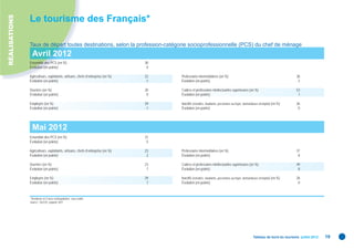 RÉALISATIONS
               Le tourisme des Français*

               Taux de départ toutes destinations, selon la profession-catégorie socioprofessionnelle (PCS) du chef de ménage
                         p                                  p              g          p               (   )                g
                 Avril 2012
               Ensemble des PCS (en %)                                          30
               Évolution (en points)                                             0

               Agriculteurs, exploitants, artisans, chefs d’entreprise (en %)   22   Professions intermédiaires (en %)                                                  38
               Évolution (en points)                                            -1   Évolution (en points)                                                               2

               Ouvriers (en %)                                                  20   Cadres et professions intellectuelles supérieures (en %)                           53
               Évolution (en points)                                             0   Évolution (en points)                                                               1

               Employés (en %)                                                  29   Inactifs (retraités, étudiants, personnes au foyer, demandeurs d’emploi) (en %)    26
               Évolution (en points)                                            -1   Évolution (en points)                                                               0




                 Mai 2012
               Ensemble des PCS (en %)                                          31
               Évolution (en points)                                             5

               Agriculteurs, exploitants, artisans, chefs d’entreprise (en %)   23   Professions intermédiaires (en %)                                                  37
               Évolution (en points)                                             2   Évolution (en points)                                                               8

               Ouvriers (en %)                                                  23   Cadres et professions intellectuelles supérieures (en %)                           49
               Évolution (en points)                                             7   Évolution (en points)                                                               8

               Employés (en %)                                                  29   Inactifs (retraités, étudiants, personnes au foyer, demandeurs d’emploi) (en %)    28
               Évolution (en points)                                             7   Évolution (en points)                                                               0



               * Résidents en France métropolitaine ; tous motifs.
               Source : DGCIS, enquête SDT.




                                                                                                                                              Tableau de bord du tourisme juillet 2012   19
 