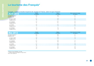 RÉALISATIONS
               Le tourisme des Français*

               Voyages, nuitées et durée moyenne de voyage en France, selon le type d’espace
                 y g                       y          y g                       yp      p
                                                                                   Voyages         Nuitées       Durée moyenne de voyage
                 Avril 2012                                                      (en millions)   (en millions)         (en nuitées)
               Tous types d’espaces**                                               18,7             79,0                 4,2
               Évolution (en %)                                                       3               -1                   -4
                  - en espace urbain                                                 6,2             21,0                 3,4
                    Évolution (en %)                                                 11               8                   -2
                  - à la campagne                                                    6,5             25,1                 3,9
                    Évolution (en %)                                                  7               3                   -4
                  - sur le littoral                                                  4,0             21,3                 5,4
                    Évolution (en %)                                                 -7               -7                  -1
                  - à la montagne                                                    1,4             7,6                  5,5
                    Évolution (en %)                                                 -13             -13                  -1

                                                                                   Voyages         Nuitées       Durée moyenne de voyage
                 Mai 2012                                                        (en millions)   (en millions)         (en nuitées)
               Tous types d’espaces **                                              19,1             78,3                 4,1
               Évolution (en %)                                                      17               17                   0
                  - en espace urbain                                                 6,0             21,3                 3,6
                    Évolution (en %)                                                  9               17                   7
                  - à la campagne                                                    6,1             22,5                 3,7
                    Évolution (en %)                                                 11               11                   0
                  - sur le littoral                                                  5,1             25,4                 5,0
                    Évolution (en %)                                                 36               29                  -5
                  - à la montagne                                                    1,3             6,4                   4,9
                    Évolution (en %)                                                 23              22                   -0,5


               * Résidents en France métropolitaine ; tous motifs.
               ** Y compris les réponses non renseignées sur le type d’espace.
               Source : DGCIS, enquête SDT.




                                                                                                                                           20
 