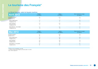 RÉALISATIONS
               Le tourisme des Français*

               Le littoral français, selon la façade maritime
                                                                                                Voyages         Nuitées               Durée moyenne de voyage
                 Avril 2012                                                                   (en millions)   (en millions)                 (en nuitées)

               Ensemble du littoral **                                                              4,0          21,3                             5,4
               Évolution (en %)                                                                     -7            -7                              -1

                 - littoral méditerranéen                                                           1,2          7,2                              6,0
                   Évolution (en %)                                                                  5            2                               -3

                 - littoral atlantique                                                              1,6          8,3                              5,3
                   Évolution (en %)                                                                 -4           -5                               -2

                 - littoral Manche - mer du Nord                                                    1,2          5,6                              4,7
                   Évolution (en %)                                                                 -19          -19                               0


                                                                                                Voyages         Nuitées                Durée moyenne de voyage
                 Mai 2012                                                                     (en millions)   (en millions)                  (en nuitées)
               Ensemble du littoral **                                                              5,1          25,4                             5,0
               Évolution (en %)                                                                     36            29                              -5
                 - littoral méditerranéen                                                           1,6          9,3                              6,0
                   Évolution (en %)                                                                 25           28                                2
                 - littoral atlantique                                                              2,0          9,8                              5,0
                   Évolution (en %)                                                                 50           34                               -11
                 - littoral Manche - mer du Nord                                                    1,5          6,3                              4,1
                   Évolution (en %)                                                                 31           23                               -6


               * Résidents en France métropolitaine ; tous motifs.
               ** Y compris les réponses non renseignées sur la façade maritime ; hors DOM.
               Source : DGCIS, enquête SDT.




                                                                                                                              Tableau de bord du tourisme juillet 2012   21
 