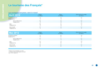 RÉALISATIONS
               Le tourisme des Français*

               Les montagnes françaises, selon le massif
                        g        ç
                                                                            Voyages         Nuitées       Durée moyenne de voyage
                 Avril 2012                                               (en millions)   (en millions)         (en nuitées)
               Ensemble des massifs**                                         1,4              7,6                  5,5
               Évolution (en %)                                               -13              -13                  -1
                            - dont en stations de ski                         0,6              3,4                  6,2
                              Évolution (en %)                                -15              -20                  -6
                 - Alpes                                                      0,6              3,7                  5,9
                   Évolution (en %)                                           -15              -20                  -6
                 - Autres massifs                                             0,7              3,9                  5,3
                   Évolution (en %)                                           -11              -7                    6


                                                                            Voyages         Nuitées       Durée moyenne de voyage
                 Mai 2012                                                 (en millions)   (en millions)         (en nuitées)
               Ensemble des massifs**                                         1,3              6,4                  4,9
               Évolution (en %)                                               23               22                    0
                            - dont en stations de ski                         0,2              1,1                  4,7
                              Évolution (en %)                                 1               -11                  -12
                 - Alpes                                                      0,4              1,9                  4,8
                   Évolution (en %)                                           18               24                    5
                 - Autres massifs                                             0,9              4,5                  5,0
                   Évolution (en %)                                           25               22                   -3



               * Résidents en France métropolitaine ; tous motifs.
               ** Y compris les réponses non renseignées sur le massif.
               Source : DGCIS, enquête SDT.




                                                                                                                                    22
 