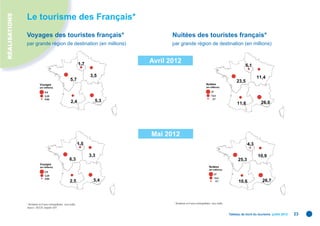 RÉALISATIONS
               Le tourisme des Français*
               Voyages des touristes français*                                            Nuitées des touristes français*
               par grande région de destination (en millions)                             par grande région de destination (en millions)



                                                                     1,7
                                                                                   Avril 2012
                                                                                                                                                           5,1

                                                                           3,5                                                                                     11,4
                                                            5,7                                                                                      23,5
                            Voyages                                                                                        Nuitées
                            (en millions)                                                                                  (en millions)

                                 6,5                                                                                            27
                                 3,25                                                                                           13,5
                                 0,65                                                                                            2,7
                                                            2,4              5,3                                                                                     26,0
                                                                                                                                                     11,6




                                                                                   Mai 2012
                                                                     1,5                                                                                     4,3

                                                                           3,3                                                                                     10,9
                                                           6,3                                                                                        25,3
                            Voyages
                            (en millions)                                                                                     Nuitées
                                                                                                                              (en millions)
                                 6,5
                                                                                                                                     27
                                 3,25
                                 0,65                                                                                                13,5
                                                           2,5               5,4                                                      2,7             10,6            26,7




               * Résidents en France métropolitaine ; tous motifs.                        * Résidents en France métropolitaine ; tous motifs.
               Source : DGCIS, enquête SDT.

                                                                                                                                                Tableau de bord du tourisme juillet 2012   23
 