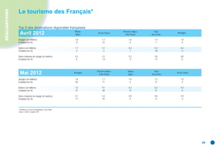 RÉALISATIONS
               Le tourisme des Français*

               Top 5 des destinations régionales françaises
                                                                     Rhône-                       Provence-Alpes-     Pays
                 Avril 2012                                           Alpes
                                                                                 Île-de-France
                                                                                                    Côte d’Azur     de la Loire
                                                                                                                                  Bretagne

               Voyages (en millions)                                  1,8            1,7               1,6             1,4            1,4
               Évolution (en %)                                       -4             14                 6               1             -5

               Nuitées (en millions)                                  7,7            5,1               8,3             5,4            6,5
               Évolution (en %)                                       -4             -2                 1              -10            -5

               Durée moyenne de voyage (en nuitées)                   4,2            3,1               5,2             3,8            4,8
               Évolution (en %)                                        0             -13               -5              -11             0




                                                                                Provence-Alpes-       Rhône           Pays
                 Mai 2012                                            Bretagne
                                                                                  Côte d’Azur         Alpes         de la Loire
                                                                                                                                  Île de France

               Voyages (en millions)                                  1,8            1,7               1,6             1,5            1,5
               Évolution (en %)                                       50             17                 5              31             -2

               Nuitées (en millions)                                  7,6            9,1               6,3             6,2            4,3
               Évolution (en %)                                       25             28                15              31             -6

               Durée moyenne de voyage (en nuitées)                   4,1            5,2               4,0             4,0            2,9
               Évolution (en %)                                       -17            10                 9               0             -4



               * Résidents en France métropolitaine ; tous motifs.
               Source : DGCIS, enquête SDT.




                                                                                                                                                  24
 