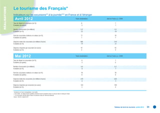 RÉALISATIONS
               Le tourisme des Français*
               Indicateurs sur les excursions** à la journée*** en France et à l’étranger
                  Avril 2012                                                                                                           Toutes destinations   dont en France y c. DOM

               Taux de départ en excursions (en %)                                                                                             8                        7
               Évolution (en points)                                                                                                           -3                       -1

               Nombre d’excursions (en millions)                                                                                               5,9                      5,5
               Évolution (en %)                                                                                                                -23                      -24

               Part des excursions réalisées en voiture (en %)                                                                                 77                       78
               Évolution (en points)                                                                                                           7                         7

               Dépense totale des excursions (en millions d’euros)                                                                            580                      510
               Évolution (en %)                                                                                                               -19                      -21

               Dépense moyenne par excursion (en euros)                                                                                        97                       92
               Évolution (en %)                                                                                                                4                         4



                  Mai 2012                                                                                                             Toutes destinations   dont en France y c. DOM

               Taux de départ en excursions (en %)                                                                                             8                         7
               Évolution (en points)                                                                                                           -2                        0

               Nombre d’excursions (en millions)                                                                                               6,6                      6,2
               Évolution (en %)                                                                                                                -8                       -7

               Part des excursions réalisées en voiture (en %)                                                                                 78                       78
               Évolution (en points)                                                                                                            8                        8

               Dépense totale des excursions (en millions d’euros)                                                                             670                     620
               Évolution (en %)                                                                                                                 -6                      -3

               Dépense moyenne par excursion (en euros)                                                                                        103                     100
               Évolution (en %)                                                                                                                 3                       4

               * Résidents en France métropolitaine ; tous motifs.
               ** Tous motifs ; les déplacements quotidiens domicile-travail ou domicile-étude ne sont pas dans le champ de l’étude.
               *** Les excursions sont des allers-retours à la journée à plus de 100 km du domicile.
               Source : DGCIS, enquête SDT.




                                                                                                                                                                        Tableau de bord du tourisme juillet 2012   25
 