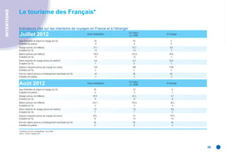 INTENTIONS
             Le tourisme des Français*

             Indicateurs clés sur les intentions de voyages en France et à l’étranger
                                                      y g                         g
                                                                                              En France
              Juillet 2012                                              Toutes destinations
                                                                                              y c. DOM
                                                                                                          À l’étranger

             Taux d’intention de départ en voyage (en %)                        35               30           5
             Évolution (en points)                                              -4               -4           0
             Voyages prévus (en millions)                                      27,1              23,7        3,0
             Évolution (en %)                                                  -12               -12         -7
             Nuitées prévues (en millions)                                    178,9             147,8        29,8
             Évolution (en %)                                                  -11               -12          -1
             Durée moyenne de voyage prévue (en nuitées)                       6,6               6,2         10,0
             Évolution (en %)                                                   1                 0           7
             Dépense moyenne prévue par voyage (en euros)                      729               589        1794
             Évolution (en %)                                                   3                 3          3
             Part des nuitées prévues en hébergement marchands (en %)           44               40           65
             Évolution (en points)                                              -1               -1           -2

                                                                                              En France
             Août 2012                                                  Toutes destinations
                                                                                              y c. DOM
                                                                                                          À l’étranger

             Taux d’intention de départ en voyage (en %)                       40                33            6
             Évolution (en points)                                             -4                -3            -1
             Voyages prévus (en millions)                                     29,9               25,3          3,7
             Évolution (en %)                                                  -9                 -8           -8
             Nuitées prévues (en millions)                                   233,7              192,0         36,3
             Évolution (en %)                                                 -2                 -2            -6
             Durée moyenne de voyage prévue (en nuitées)                       7,8               7,6           9,8
             Évolution (en %)                                                   7                 7             2
             Dépense moyenne prévue par voyage (en euros)                     875                711          1914
             Évolution (en %)                                                  15                14            15
             Part des nuitées prévues en hébergement marchands (en %)          46                42            63
             Évolution (en points)                                              0                 0            -2

             * Résidents en France métropolitaine ; tous motifs.
             Source : DGCIS, enquête SDT.




                                                                                                                         26
 