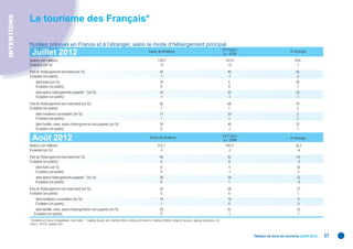 INTENTIONS
             Le tourisme des Français*

             Nuitées prévues en France et à l’étranger, selon le mode d’hébergement principal
                                                                                                                                                                                                           En France
               Juillet 2012                                                                                                      Toutes destinations
                                                                                                                                                                                                           y c. DOM
                                                                                                                                                                                                                                              À l’étranger

             Nuitées (en millions)                                                                                                        178,9                                                             147,8                                29,8
             Évolution (en %)                                                                                                              -11                                                               -12                                  -1
             Part de l’hébergement marchand (en %)                                                                                          44                                                                40                                  65
             Évolution (en points)                                                                                                          -1                                                                -1                                  -2
                 - dont hôtel (en %)                                                                                                        10                                                                5                                   30
                   Évolution (en points)                                                                                                     0                                                                0                                   -1
                 - dont autres hébergements payants** (en %)                                                                                34                                                                35                                  35
                   Évolution (en points)                                                                                                    -1                                                                -1                                  -1
             Part de l’hébergement non marchand (en %)                                                                                      56                                                                60                                  35
             Évolution (en points)                                                                                                           1                                                                 1                                   3
                 - dont résidence secondaire (en %)                                                                                         17                                                                20                                  3
                   Évolution (en points)                                                                                                     1                                                                 2                                  2
                 - dont famille, amis, autres hébergements non payants (en %)                                                               39                                                                40                                  32
                   Évolution (en points)                                                                                                     0                                                                -1                                  1
                                                                                                                                                                                                           En France
               Août 2012                                                                                                          Toutes destinations
                                                                                                                                                                                                           y c. DOM
                                                                                                                                                                                                                                              À l’étranger

             Nuitées (en millions)                                                                                                        233,7                                                             192,0                                36,3
             Évolution (en %)                                                                                                              -2                                                                  -2                                 -6
             Part de l’hébergement marchand (en %)                                                                                          46                                                                42                                  63
             Évolution (en points)                                                                                                           0                                                                 0                                  -2
                 - dont hôtel (en %)                                                                                                         8                                                                 4                                  30
                   Évolution (en points)                                                                                                     0                                                                -1                                  2
                 - dont autres hébergements payants** (en %)                                                                                38                                                                38                                  33
                   Évolution (en points)                                                                                                     0                                                                 1                                  -4
             Part de l’hébergement non marchand (en %)                                                                                      54                                                                58                                  37
             Évolution (en points)                                                                                                           0                                                                 0                                  1
                 - dont résidence secondaire (en %)                                                                                         14                                                                16                                   4
                   Évolution (en points)                                                                                                     1                                                                 0                                   0
                 - dont famille, amis, autres hébergements non payants (en %)                                                               40                                                                42                                  33
                 Évolution (en points)                                                                                                       0                                                                -1                                  1
             * Résidents en France métropolitaine ; tous motifs. ** Camping, location, gîte, chambre d’hôtes, résidence de tourisme, résidence hôtelière, village de vacances, auberge de jeunesse, etc.
             Source : DGCIS, enquête SDT.



                                                                                                                                                                                                                       Tableau de bord du tourisme juillet 2012   27
 