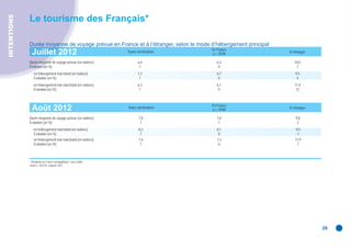 INTENTIONS
             Le tourisme des Français*

             Durée moyenne de voyage prévue en France et à l’étranger, selon le mode d’hébergement principal
                     y          y g p                             g                         g      p     p
                                                                                         En France
               Juillet 2012                                        Toutes destinations
                                                                                         y c. DOM              À l’étranger

             Durée moyenne de voyage prévue (en nuitées)                  6,6               6,2                   10,0
             Évolution (en %)                                              1                 0                     7
               - en hébergement marchand (en nuitées)                     7,2               6,7                    9,5
                 Évolution (en %)                                          1                 0                      4
               - en hébergement non marchand (en nuitées)                 6,3               6,1                   11,4
                 Évolution (en %)                                          1                 0                     12



                                                                                         En France
               Août 2012                                           Toutes destinations
                                                                                         y c. DOM              À l’étranger

             Durée moyenne de voyage prévue (en nuitées)                  7,8               7,6                    9,8
             Évolution (en %)                                              7                 7                      2
               - en hébergement marchand (en nuitées)                     8,2               8,1                    9,0
                 Évolution (en %)                                          7                 8                     -1
               - en hébergement non marchand (en nuitées)                 7,6               7,3                    11,9
                 Évolution (en %)                                          7                 6                      7



             * Résidents en France métropolitaine ; tous motifs.
             Source : DGCIS, enquête SDT.




                                                                                                                              28
 
