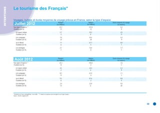INTENTIONS
             Le tourisme des Français*

             Voyages, nuitées et durée moyenne de voyage prévus en France, selon le type d’espace
                                                                                                        Voyages                      Nuitées       Durée moyenne de voyage
               Juillet 2012                                                                           (en millions)                (en millions)         (en nuitées)
             Tous types d’espaces **                                                                      23,7                        147,8                   6,2
              Évolution (en %)                                                                            -12                          -12                     0
                - en espace urbain                                                                          5,7                       25,3                   4,5
                  Évolution (en %)                                                                          -3                         8                     11
                - à la campagne                                                                             7,9                       43,5                   5,5
                  Évolution (en %)                                                                          -23                       -30                    -9
                - sur le littoral                                                                           7,7                       61,7                   8,0
                  Évolution (en %)                                                                          -6                         -5                     1
                - à la montagne                                                                             2,1                       16,4                   7,7
                  Évolution (en %)                                                                          -7                         -6                     1



                                                                                                        Voyages                      Nuitées       Durée moyenne de voyage
               Août 2012                                                                              (en millions)                (en millions)         (en nuitées)
             Tous types d’espaces **                                                                      25,3                        192,0                   7,6
              Évolution (en %)                                                                             -8                          -2                      7
                - en espace urbain                                                                          4,5                       24,3                   5,3
                  Évolution (en %)                                                                          -2                         6                      9
                - à la campagne                                                                             8,7                       61,9                   7,1
                  Évolution (en %)                                                                          -11                        -4                     7
                - sur le littoral                                                                           9,3                       81,6                   8,8
                  Évolution (en %)                                                                          -6                         -2                     4
                - à la montagne                                                                             2,4                       22,9                   9,5
                  Évolution (en %)                                                                          -12                        6                     20



             * Résidents en France métropolitaine ; tous motifs. ** Y compris les réponses non renseignées sur le type d’espace.
             Source : DGCIS, enquête SDT.




                                                                                                                                                                             30
 