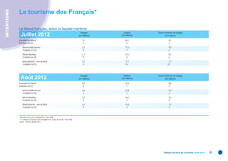 INTENTIONS
             Le tourisme des Français*

             Le littoral français, selon la façade maritime
                             ç                ç
                                                                                             Voyages         Nuitées       Durée moyenne de voyage
               Juillet 2012                                                                (en millions)   (en millions)         (en nuitées)
             Ensemble du littoral**                                                           7,4              60,1                 8,1
             Évolution (en %)                                                                 -7               -5                   2
                - littoral méditerranéen                                                      2,3              21,3                  9,3
                  Évolution (en %)                                                            -5               -7                   -2
                - littoral atlantique                                                         2,7              22,5                  8,3
                  Évolution (en %)                                                             0               -6                   -6
                - littoral Manche - mer du Nord                                               1,5              11,7                 7,7
                  Évolution (en %)                                                            -5               16                  22




                                                                                             Voyages         Nuitées       Durée moyenne de voyage
               Août 2012                                                                   (en millions)   (en millions)         (en nuitées)
             Ensemble du littoral**                                                           9,0              78,4                 8,8
             Évolution (en %)                                                                 -6               -1                   5
                - littoral méditerranéen                                                      3,0              27,8                 9,3
                  Évolution (en %)                                                             5                7                   2
                - littoral atlantique                                                         3,2              30,1                 9,3
                  Évolution (en %)                                                            -4                5                   9
                - littoral Manche - mer du Nord                                               1,6              12,4                 7,7
                  Évolution (en %)                                                            -6               -3                   3



             * Résidents en France métropolitaine ; tous motifs.
             ** Y compris les réponses non renseignées sur le type de façade ; hors DOM.
             Source : DGCIS, enquête SDT.




                                                                                                                                Tableau de bord du tourisme juillet 2012   31
 