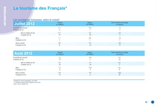 INTENTIONS
             Le tourisme des Français*

             Les montagnes françaises, selon le massif
                      g        ç
                                                                          Voyages         Nuitées       Durée moyenne de voyage
               Juillet 2012                                             (en millions)   (en millions)         (en nuitées)
             Ensemble des massifs**                                         2,1             15,5                  7,5
             Évolution (en %)                                               -6               -7                   -2
                          - dont en stations de ski                        0,7               4,4                  6,6
                            Évolution (en %)                               -15               -20                  -6
                - Alpes                                                     1,1              8,6                  7,8
                  Évolution (en %)                                           2                2                    3
                - Autres massifs                                            0,8              5,4                  6,8
                  Évolution (en %)                                          -8               -23                  -11



                                                                          Voyages         Nuitées       Durée moyenne de voyage
               Août 2012                                                (en millions)   (en millions)         (en nuitées)
             Ensemble des massifs**                                         2,3             21,5                 9,4
             Évolution (en %)                                               -14              2                   18
                          - dont en stations de ski                         0,7              5,7                 8,2
                            Évolution (en %)                                -25              -24                  2
                - Alpes                                                     1,2             10,5                 8,6
                  Évolution (en %)                                          -6               3                    8
                - Autres massifs                                            0,8              9,0                 10,8
                  Évolution (en %)                                          -13               6                   36


             * Résidents en France métropolitaine ; tous motifs.
             ** Y compris les réponses non renseignées sur le massif.
             Source : DGCIS, enquête SDT.




                                                                                                                                  32
 