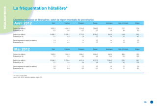 RÉALISATIONS
               La fréquentation hôtelière*

               Clientèles française et étrangères, selon la région mondiale de provenance
                 Avril 2012                                                   Total    Français   Étrangers   Europe    Amériques   Asie et Océanie   Afrique


               Séjours (en milliers)                                         9 031,2    6 514,3    2 516,9    1 869,3      331,5        277,7          37,6
               Évolution (en %)                                                 -2,2       -2,8       -0,7       -3,1        5,8          8,4           4,3

               Nuitées (en milliers)                                        16 808,7   11 035,7    5 773,0    4 196,2      864,8        614,8          94,5
               Évolution (en %)                                                 -1,1       -2,3        1,4       -1,1        7,6         11,1           6,7

               Durée moyenne de séjour (en nuitées)                              1,9        1,7        2,3        2,2        2,6           2,2           2,5
               Évolution (en %)                                                  1,2        0,5        2,1        2,1        1,7           2,5           2,3



                 Mai 2012                                                     Total    Français   Étrangers   Europe    Amériques   Asie et Océanie   Afrique


               Séjours (en milliers)                                         9 929,5    7 033,4    2 896,1    2 006,2      469,8        380,2          39,5
               Évolution (en %)                                                  1,1       -1,5        8,0        6,0       13,6         12,3          10,9

               Nuitées (en milliers)                                        18 246,2   11 794,6    6 451,6    4 327,2    1 206,0        820,2          96,7
               Évolution (en %)                                                  2,2       -1,0        8,6        5,6       16,2         14,2          11,0

               Durée moyenne de séjour (en nuitées)                              1,8        1,7        2,2        2,2        2,6           2,2           2,4
               Évolution (en %)                                                  1,0        0,4        0,5       -0,3        2,4           1,7           0,1



               * En France y compris DOM.
               Source : Insee, DGCIS, partenaires régionaux, enquête EFH.




                                                                                                                                                                36
 