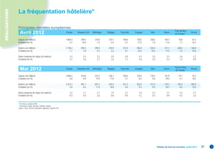 RÉALISATIONS
               La fréquentation hôtelière*

               Principales clientèles européennes
                                                                                                                                                                           Pays du Nord
                 Avril 2012                                                 Europe    Royaume-Uni   Allemagne   Belgique   Pays-Bas   Espagne   Italie          Suisse
                                                                                                                                                                           de l’Europe**
                                                                                                                                                                                           Russie


               Séjours (en milliers)                                        1 869,3      394,5        276,9      210,1       108,8     170,5    230,6           144,3          76,8         61,5
               Évolution (en %)                                                -3,1      -10,9         -1,3       -5,5        -5,7     -17,5      7,6            11,6           1,1         16,7

               Nuitées (en milliers)                                        4 196,2      894,3        599,9      418,9       213,9     396,8    534,2            311,1        200,4        164,0
               Évolution (en %)                                                -1,1       -7,8          0,7       -2,2        -4,1     -16,2     10,2             17,5          2,3         15,6

               Durée moyenne de séjour (en nuitées)                             2,2        2,3          2,2        2,0         2,0       2,3      2,3              2,2          2,6          2,7
               Évolution (en %)                                                 2,1        3,4          2,1        3,5         1,7       1,6      2,5              5,3          1,2         -0,9


                                                                                                                                                                           Pays du Nord
                 Mai 2012                                                   Europe    Royaume-Uni   Allemagne   Belgique   Pays-Bas   Espagne   Italie          Suisse
                                                                                                                                                                           de l’Europe*
                                                                                                                                                                                           Russie


               Séjours (en milliers)                                        2 006,2      432,8        333,2      228,1       165,0     150,0    176,6           151,9          74,7         76,3
               Évolution (en %)                                                 6,0       -0,9         14,9       17,8         3,7      -8,2     -9,6            29,5           4,1         16,5

               Nuitées (en milliers)                                        4 327,2      891,1        691,3      434,4       341,2     352,9    411,2           319,7         183,3        205,9
               Évolution (en %)                                                 5,6       -0,5         17,9       18,8         4,6      -9,3     -9,3            30,7          -0,3         13,5

               Durée moyenne de séjour (en nuitées)                             2,2        2,1          2,1        1,9         2,1       2,4      2,3              2,1          2,5          2,7
               Évolution (en %)                                                -0,3        0,4          2,6        0,8         0,9      -1,2      0,3              0,9         -4,3         -2,5


               * En France y compris DOM.
               ** Danemark, Suède, Norvège, Finlande, Islande.
               Source : Insee, DGCIS, partenaires régionaux, enquête EFH.




                                                                                                                                                         Tableau de bord du tourisme juillet 2012   37
 