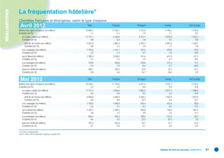 RÉALISATIONS
               La fréquentation hôtelière*
               Clientèles française et étrangères, selon le type d’espace
                 Avril 2012                                                  Total     Français   Étrangers       Europe                  Hors Europe

               Nuitées tous types d’espaces (en milliers)                   16 808,7   11 035,7    5 773,0        4 196,2                   1 576,8
               Évolution (en %)                                                 -1,1       -2,3        1,4           -1,1                       8,7
                  - en espace urbain (en milliers)                          11 137,1    6 760,0    4 377,1        3 024,8                   1 352,3
                    Évolution (en %)                                             0,8       -0,4        2,8            0,7                       8,0
                     - dont Île-de-France (en milliers)                      5 921,0    2 665,3    3 255,7        2 097,6                   1 158,1
                       Évolution (en %)                                          0,8       -2,3        3,4            1,1                       7,8
                  - à la campagne (en milliers)                              1 783,6    1 411,1      372,5          319,0                      53,5
                    Évolution (en %)                                            -2,2       -1,5       -4,7           -7,5                      16,9
                  - sur le littoral (en milliers)                            2 780,2    2 038,5      741,6          613,9                     127,7
                    Évolution (en %)                                            -5,7       -7,2       -1,5           -3,7                      10,5
                  - à la montagne (en milliers)                               759,8      530,8       229,0          211,3                      17,7
                    Évolution (en %)                                           -5,4       -7,3        -0,6           -3,7                      60,4
                  - dans les DOM (en milliers)                                348,1      295,2        52,9           27,2                      25,7
                    Évolution (en %)                                           -6,8       -4,8       -16,7          -26,6                      -2,9


                 Mai 2012                                                    Total     Français   Étrangers       Europe                  Hors Europe

               Nuitées tous types d’espaces (en milliers)                   18 246,2   11 794,6    6 451,6        4 327,2                   2 124,5
               Évolution (en %)                                                  2,2       -1,0        8,6            5,6                      15,0
                  - en espace urbain (en milliers)                          11 751,3    6 946,0    4 805,2        3 017,3                   1 788,0
                    Évolution (en %)                                             0,6       -4,6        9,2            5,6                      15,9
                     - dont Île-de-France (en milliers)                      6 048,8    2 620,5    3 428,3        1 924,4                   1 503,9
                       Évolution (en %)                                          0,8       -9,8       10,7            6,4                      16,7
                  - à la campagne (en milliers)                              2 158,5    1 640,0      518,4          423,4                      95,0
                    Évolution (en %)                                             6,3        5,7        8,3            6,5                      17,2
                  - sur le littoral (en milliers)                            3 343,1    2 399,3      943,8          742,4                     201,4
                    Évolution (en %)                                             3,8        3,7        4,0            2,2                      11,1
                  - à la montagne (en milliers)                               696,2      546,7       149,5          131,4                      18,1
                    Évolution (en %)                                            9,6        6,5        22,2           25,3                       3,5
                  - dans les DOM (en milliers)                                297,2      262,6        34,7           12,7                      22,0
                    Évolution (en %)                                            0,1        0,4        -2,1            6,5                      -6,5

               * En France y compris DOM.
               Source : Insee, DGCIS, partenaires régionaux, enquête EFH.




                                                                                                              Tableau de bord du tourisme juillet 2012   41
 