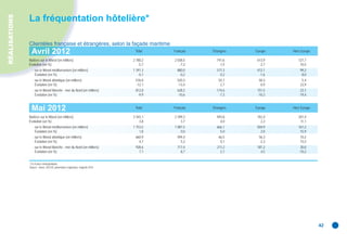 RÉALISATIONS
               La fréquentation hôtelière*

               Clientèles française et étrangères, selon la façade maritime
                 Avril 2012                                                  Total    Français   Étrangers   Europe   Hors Europe

               Nuitées sur le littoral (en milliers)                        2 780,2   2 038,5      741,6      613,9      127,7
               Évolution (en %)                                                -5,7      -7,2       -1,5       -3,7       10,5
                  - sur le littoral méditerranéen (en milliers)             1 391,3     880,0      511,3      412,1       99,2
                    Évolution (en %)                                           -0,1      -0,2        0,2       -1,6        8,0
                  - sur le littoral atlantique (en milliers)                 576,0      520,3       55,7       50,3        5,4
                    Évolution (en %)                                         -12,1      -13,4        2,7        0,9       23,9
                  - sur le littoral Manche - mer du Nord (en milliers)       812,8      638,2      174,6      151,5       23,1
                    Évolution (en %)                                          -9,9      -10,6       -7,3      -10,3       19,4


                 Mai 2012                                                    Total    Français   Étrangers   Europe   Hors Europe

               Nuitées sur le littoral (en milliers)                        3 343,1   2 399,3      943,8      742,4      201,4
               Évolution (en %)                                                 3,8       3,7        4,0        2,2       11,1
                  - sur le littoral méditerranéen (en milliers)             1 753,5   1 087,5      666,1      504,9      161,2
                    Évolution (en %)                                            1,8       0,0        5,0        2,0       15,9
                  - sur le littoral atlantique (en milliers)                 660,9      594,4       66,5       56,3       10,2
                    Évolution (en %)                                           4,7        5,2        0,1       -2,3       15,5
                  - sur le littoral Manche - mer du Nord (en milliers)       928,6      717,4      211,2      181,2       30,0
                    Évolution (en %)                                           7,1        8,7        2,1        4,5      -10,2


               * En France métropolitaine.
               Source : Insee, DGCIS, partenaires régionaux, enquête EFH.




                                                                                                                                    42
 