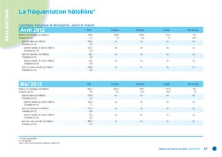 RÉALISATIONS
               La fréquentation hôtelière*

               Clientèles française et étrangères, selon le massif
                 Avril 2012                                                 Total    Français   Étrangers       Europe                  Hors Europe

               Nuitées à la montagne (en milliers)                           759,8     530,8       229,0          211,3                      17,7
               Évolution (en %)                                               -5,4      -7,3        -0,6           -3,7                      60,4
                  - dans les Alpes (en milliers)                             433,6      ns          ns             ns                        ns
                    Évolution (en %)                                          -3,7
                     - dont en stations de ski (en milliers)                 372,5      ns          ns             ns                        ns
                       Évolution (en %)                                       -3,6
                  - dans les Pyrénées (en milliers)                           68,2      ns          ns             ns                        ns
                    Évolution (en %)                                          -2,0
                     - dont en stations de ski (en milliers)                  23,4      ns          ns             ns                        ns
                       Évolution (en %)                                        4,0
                  - dans les autres massifs (en milliers)                    258,0      ns          ns             ns                        ns
                    Évolution (en %)                                          -8,9




                 Mai 2012                                                   Total    Français   Étrangers       Europe                  Hors Europe

               Nuitées à la montagne (en milliers)                           696,2     546,7       149,5          131,4                      18,1
               Évolution (en %)                                                9,6       6,5        22,2           25,3                       3,5
                  - dans les Alpes (en milliers)                             185,9      ns          ns             ns                        ns
                    Évolution (en %)                                           6,2
                     - dont en stations de ski (en milliers)                 102,3      ns          ns             ns                        ns
                       Évolution (en %)                                        7,1
                  - dans les Pyrénées (en milliers)                          101,9      ns          ns             ns                        ns
                    Évolution (en %)                                          10,0
                     - dont en stations de ski (en milliers)                  32,4      ns          ns             ns                        ns
                       Évolution (en %)                                        8,3
                  - dans les autres massifs (en milliers)                    408,3      ns          ns             ns                        ns
                    Évolution (en %)                                          11,0




               * En France métropolitaine.
               ns : non signiﬁcatif.
               Source : Insee, DGCIS, partenaires régionaux, enquête EFH.


                                                                                                            Tableau de bord du tourisme juillet 2012   43
 