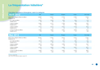 RÉALISATIONS
               La fréquentation hôtelière*

               Clientèles française et étrangères, selon la catégorie
                 Avril 2012                                                   Total    Français   Étrangers   Europe    Hors Europe

               Nuitées toutes catégories d’hôtels (en milliers)             16 808,7   11 035,7    5 773,0    4 196,2     1 576,8
               Évolution (en %)                                                 -1,1       -2,3        1,4       -1,1         8,7
                  - 0 et 1 étoile (en milliers)                              2 759,2    2 334,8     424,4      362,6         61,8
                    Évolution (en %)                                            -9,0       -9,0      -8,7       -9,4         -4,4
                  - 2 étoiles (en milliers)                                  5 289,1    4 111,1    1 178,0     985,6        192,5
                    Évolution (en %)                                           -12,5      -11,9      -14,3     -14,6        -13,0
                  - 3 étoiles (en milliers)                                  5 573,7    3 221,4    2 352,3    1 761,0       591,3
                    Évolution (en %)                                             5,2        6,4        3,5        2,7         5,9
                  - 4, 4 luxe et 5 étoiles (en milliers)                     3 186,6    1 368,4    1 818,3    1 087,0       731,2
                    Évolution (en %)                                            21,6       31,6       15,0       11,7        20,4



                 Mai 2012                                                     Total    Français   Étrangers   Europe    Hors Europe

               Nuitées toutes catégories d’hôtels (en milliers)             18 246,2   11 794,6    6 451,6    4 327,2     2 124,5
               Évolution (en %)                                                  2,2       -1,0        8,6        5,6        15,0
                  - 0 et 1 étoile (en milliers)                              2 847,0    2 403,4     443,5      359,2         84,4
                    Évolution (en %)                                            -7,3       -8,4      -1,1       -0,5         -3,9
                  - 2 étoiles (en milliers)                                  5 931,3    4 501,6    1 429,6    1 112,9       316,7
                    Évolution (en %)                                            -8,4      -10,3       -1,8       -4,2         7,2
                  - 3 étoiles (en milliers)                                  6 107,5    3 458,4    2 649,2    1 822,1       827,1
                    Évolution (en %)                                             9,2       10,2        7,9        5,5        13,5
                  - 4, 4 luxe et 5 étoiles (en milliers)                     3 360,5    1 431,2    1 929,3    1 033,0       896,3
                    Évolution (en %)                                            23,6       25,8       21,9       21,9        22,0

               * En France y compris DOM.
               Source : Insee, DGCIS, partenaires régionaux, enquête EFH.




                                                                                                                                      44
 
