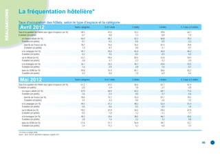 RÉALISATIONS
               La fréquentation hôtelière*
               Taux d’occupation des hôtels, selon le type d’espace et la catégorie
                 Avril 2012                                                 Toutes catégories   0 et 1 étoile   2 étoiles   3 étoiles   4, 4 luxe et 5 étoiles

               Taux d’occupation des hôtels tous types d’espaces (en %)            58,5             61,0          53,3        59,8              64,7
               Évolution (en points)                                               -0,7             -0,8          -1,3        -0,8              -1,9
                  - en espace urbain (en %)                                        66,0             66,2          62,3        66,8              70,2
                    Évolution (en points)                                          -0,1             -0,5          -0,6         0,5              -2,2
                     - dont Île-de-France (en %)                                   78,7             74,6          76,5        81,5              79,0
                       Évolution (en points)                                        1,3             -0,7           0,0         3,1               0,7
                  - à la campagne (en %)                                           44,7             45,6          43,4        46,4              46,3
                    Évolution (en points)                                          -0,2              0,5          -0,5        -0,5               0,5
                  - sur le littoral (en %)                                         53,2             59,6          50,5        52,8              54,9
                    Évolution (en points)                                          -2,8             -2,7          -2,3        -3,3              -3,9
                  - à la montagne (en %)                                           36,1             33,3          30,7        43,6              43,5
                    Évolution (en points)                                          -1,6             -3,9          -2,8        -1,0              -0,1
                  - dans les DOM (en %)                                            59,8             52,4          65,1        58,6              63,2
                    Évolution (en points)                                          -4,3             -6,0           1,0        -6,9               0,4


                 Mai 2012                                                   Toutes catégories   0 et 1 étoile   2 étoiles   3 étoiles   4, 4 luxe et 5 étoiles

               Taux d’occupation des hôtels tous types d’espaces (en %)            61,2             61,5          56,6        62,7              67,4
               Évolution (en points)                                               -2,0             -2,4          -1,8        -2,7              -3,8
                  - en espace urbain (en %)                                        67,0             66,0          63,3        68,1              71,6
                    Évolution (en points)                                          -3,6             -3,4          -4,0        -3,7              -5,6
                     - dont Île-de-France (en %)                                   78,6             73,7          76,4        81,1              79,5
                       Évolution (en points)                                       -3,5             -4,3          -4,8        -2,6              -3,5
                  - à la campagne (en %)                                           49,5             47,2          48,3        52,4              51,4
                    Évolution (en points)                                           0,6             -0,6           0,5         0,5               1,8
                  - sur le littoral (en %)                                         59,2             61,9          56,5        59,4              61,9
                    Évolution (en points)                                          -0,5             -1,8           1,2        -2,2              -1,1
                  - à la montagne (en %)                                           40,2             33,6          38,5        46,1              43,6
                    Évolution (en points)                                           2,8              1,6           2,2         3,3               0,8
                  - dans les DOM (en %)                                            51,6             51,7          56,9        49,7              53,7
                    Évolution (en points)                                          -2,4             11,2           4,2        -6,0              -2,5

               * En France y compris DOM.
               Source : Insee, DGCIS, partenaires régionaux, enquête EFH.



                                                                                                                                                                 46
 
