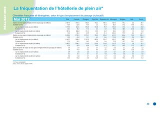 RÉALISATIONS
                La fréquentation de l’hôtellerie de plein air*
               Clientèles française et étrangères, selon le type d’emplacement de passage (nu/locatif)
                Mai 2012                                                                       Total     Français    Étrangers   Pays-Bas   Royaume-Uni Allemagne   Belgique   Italie   Suisse

               Séjours sur tous types d’emplacements de passage (en milliers)                  2 007,0    1 410,5        596,5      192,2      100,3       169,4       54,3      6,4      30,7
               Évolution (en %)                                                                   46,4        62,0        19,4        2,2      -12,4        84,2       51,6    -19,9      47,2
                 - sur les emplacements nus (en milliers)                                      1 019,5      564,5        455,0      152,8       75,9       130,8       37,4      5,0      23,8
                   Évolution (en %)                                                               26,7        35,4        17,5        2,2       -3,9        59,6       38,5    -22,8      43,4
                 - sur les emplacements locatifs (en milliers)                                   987,5      846,0        141,5       39,4       24,3        38,6       16,9      1,5       6,8
                   Évolution (en %)                                                               74,4        86,4        25,9        2,4      -31,3       284,6       91,9     -8,2      62,1
               Nuitées sur tous types d’emplacements de passage (en milliers)                  6 850,4    4 778,3      2 072,1      703,4      325,6       612,5      169,6     19,0     101,4
               Évolution (en %)                                                                   34,9        43,2        19,1       -4,3      -14,6       112,8       42,0     -9,6      50,2
                 - sur les emplacements nus (en milliers)                                      2 947,7    1 590,2      1 357,5      482,9      210,7       401,5      108,1     11,9      67,6
                   Évolution (en %)                                                               21,3        24,1        18,2       -1,0       -5,6        73,9       35,7    -18,7      47,7
                 - sur les emplacements locatifs (en milliers)                                 3 902,7    3 188,1        714,6      220,4      114,8       211,0       61,5      7,0      33,7
                   Évolution (en %)                                                               47,4        55,0        20,8      -10,9      -27,3       270,1       54,4     11,5      55,3
               Durée moyenne de séjour sur tous types d’emplacements de passage (en nuitées)       3,4         3,4         3,5        3,7        3,2         3,6        3,1      3,0       3,3
               Évolution (en %)                                                                   -7,9       -11,6        -0,2       -6,4       -2,5        15,5       -6,4     12,8       2,0
                 - sur les emplacements nus (en nuitées)                                           2,9         2,8         3,0        3,2        2,8         3,1        2,9      2,4       2,8
                   Évolution (en %)                                                               -4,3        -8,3         0,7       -3,1       -1,8         9,0       -2,0      5,3       3,0
                 - sur les emplacements locatifs (en nuitées)                                      4,0         3,8         5,1        5,6        4,7         5,5        3,6      4,8       4,9
                   Évolution (en %)                                                              -15,5      -16,8         -4,0      -12,9        5,8        -3,8      -19,5     21,5      -4,2

               * En France métropolitaine.
               Source : Insee, DGCIS, enquête EFHPA.




                                                                                                                                                                                                 48
 