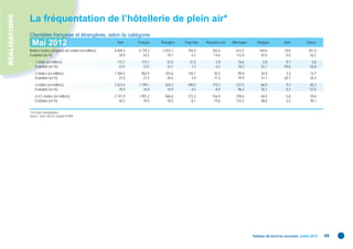 RÉALISATIONS
               La fréquentation de l’hôtellerie de plein air*
               Clientèles française et étrangères, selon la catégorie
                 Mai 2012                                            Total    Français   Étrangers   Pays-Bas   Royaume-Uni   Allemagne      Belgique        Italie        Suisse

               Nuitées toutes catégories de confort (en milliers)   6 850,4   4 778,3     2 072,1     703,4        325,6        612,5         169,6          19,0           101,4
               Évolution (en %)                                        34,9      43,2        19,1      -4,3        -14,6        112,8          42,0          -9,6            50,2
                  - 1 étoile (en milliers)                           172,7      115,1        57,5      21,5           5,9        16,6           5,8            0,7            2,8
                    Évolution (en %)                                  23,5       23,5        23,7       7,3          -4,2        78,2          53,1          -59,6           54,8
                  - 2 étoiles (en milliers)                         1 306,5     962,9      343,6      120,1          43,5        99,8          36,9            3,3           13,7
                    Évolution (en %)                                   21,0      21,2       20,4        3,9         -11,3        79,9          41,7          -20,7           34,2
                  - 3 étoiles (en milliers)                         2 623,4   1 799,1      824,3      289,5        119,2        237,5          66,9           9,2            45,2
                    Évolution (en %)                                   29,4      34,8       18,9       -4,5         -8,9         96,2          35,7           0,3            57,5
                  - 4 et 5 étoiles (en milliers)                    2 747,9   1 901,2      846,6      272,2        156,9        258,6          60,0            5,8           39,6
                    Évolution (en %)                                   50,2      70,5       18,5       -8,1        -19,6        153,5          48,8           -3,3           48,1


               * En France métropolitaine.
               Source : Insee, DGCIS, enquête EFHPA.




                                                                                                                                          Tableau de bord du tourisme juillet 2012   49
 